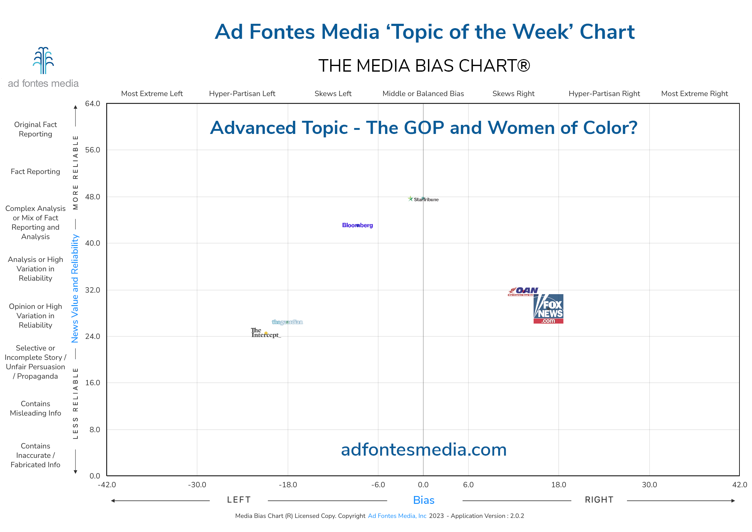 Scores of the The GOP and Women of Color? articles on the chart