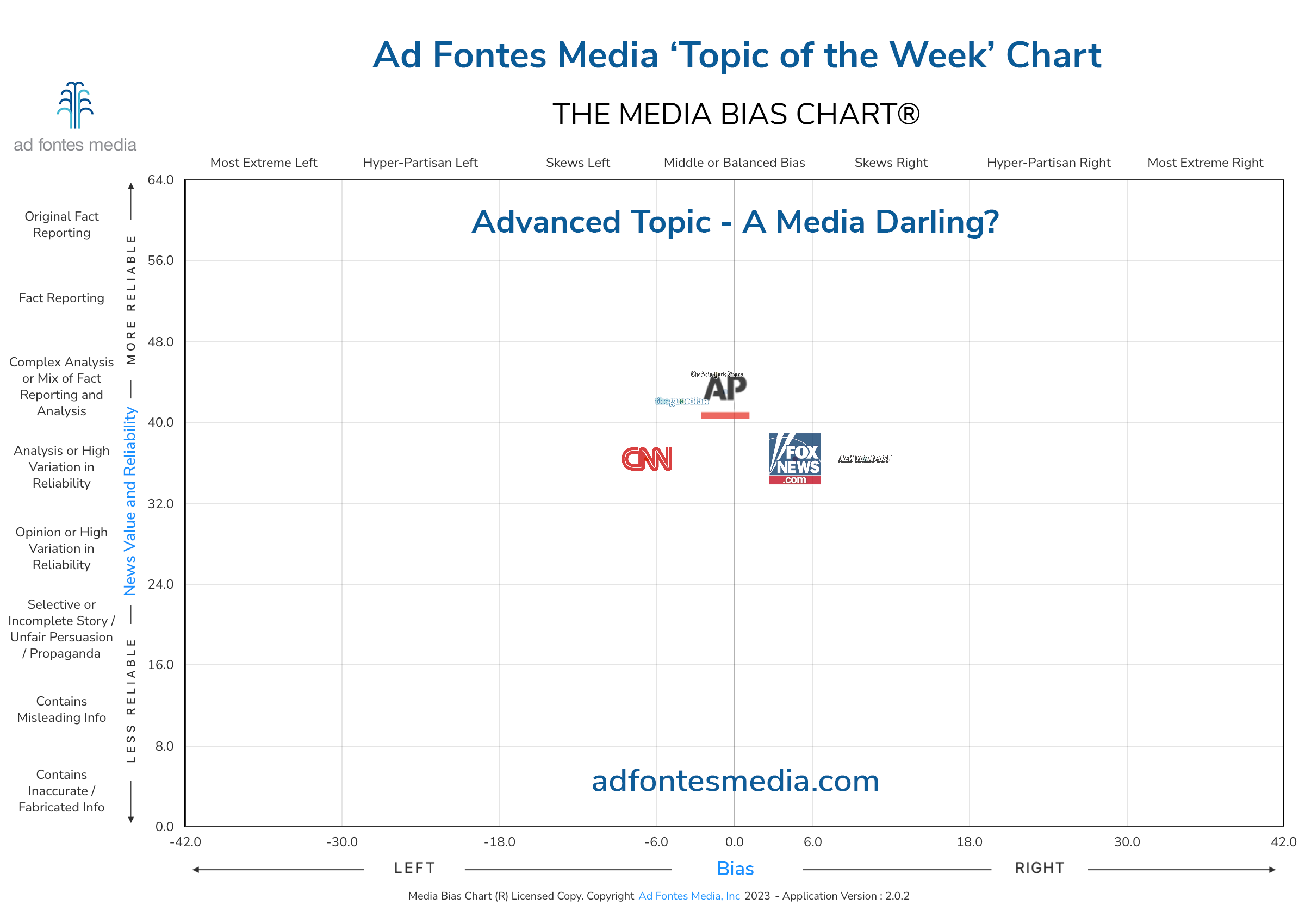 Scores of the A Media Darling? articles on the chart