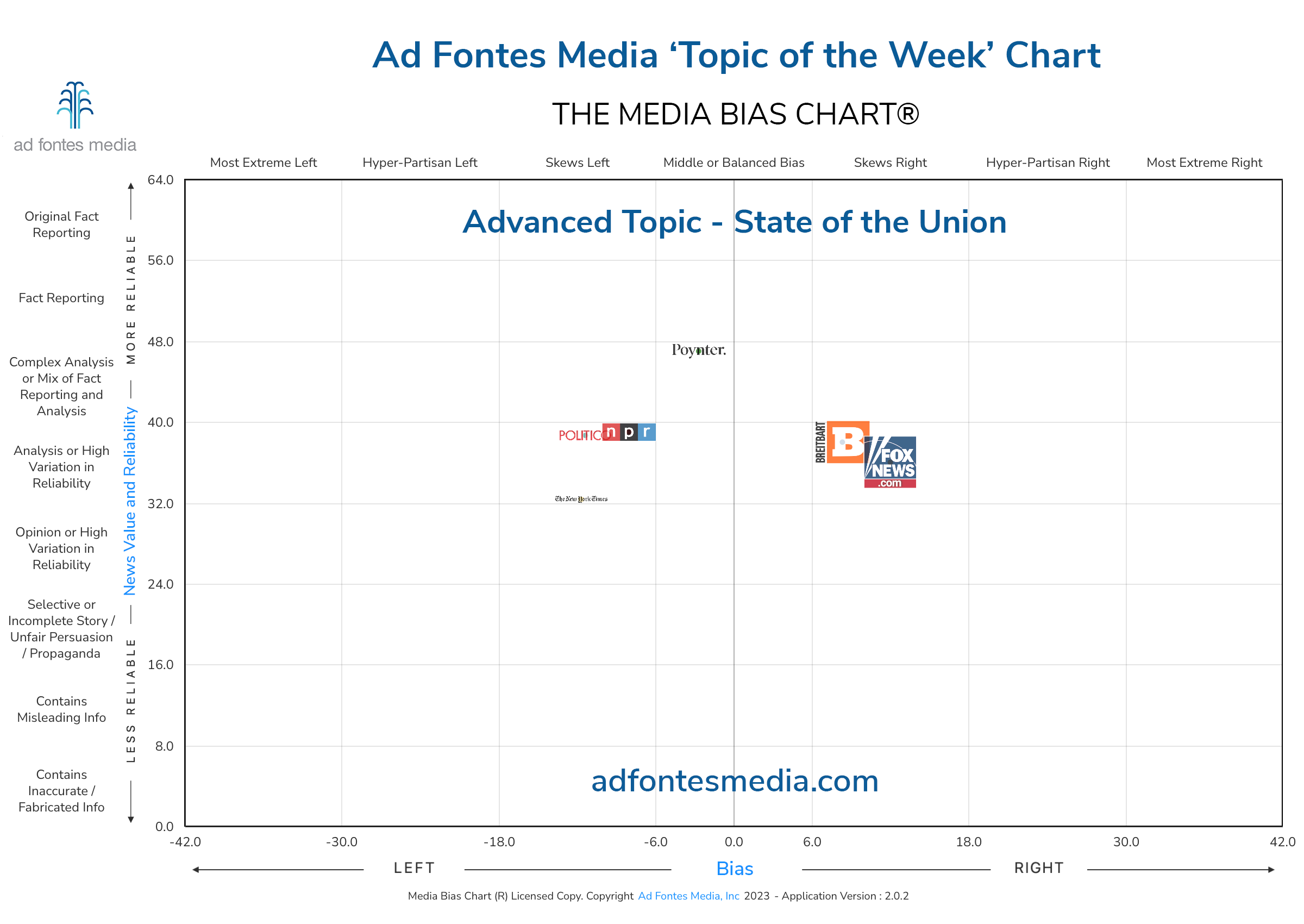Scores of the State of the Union articles on the chart