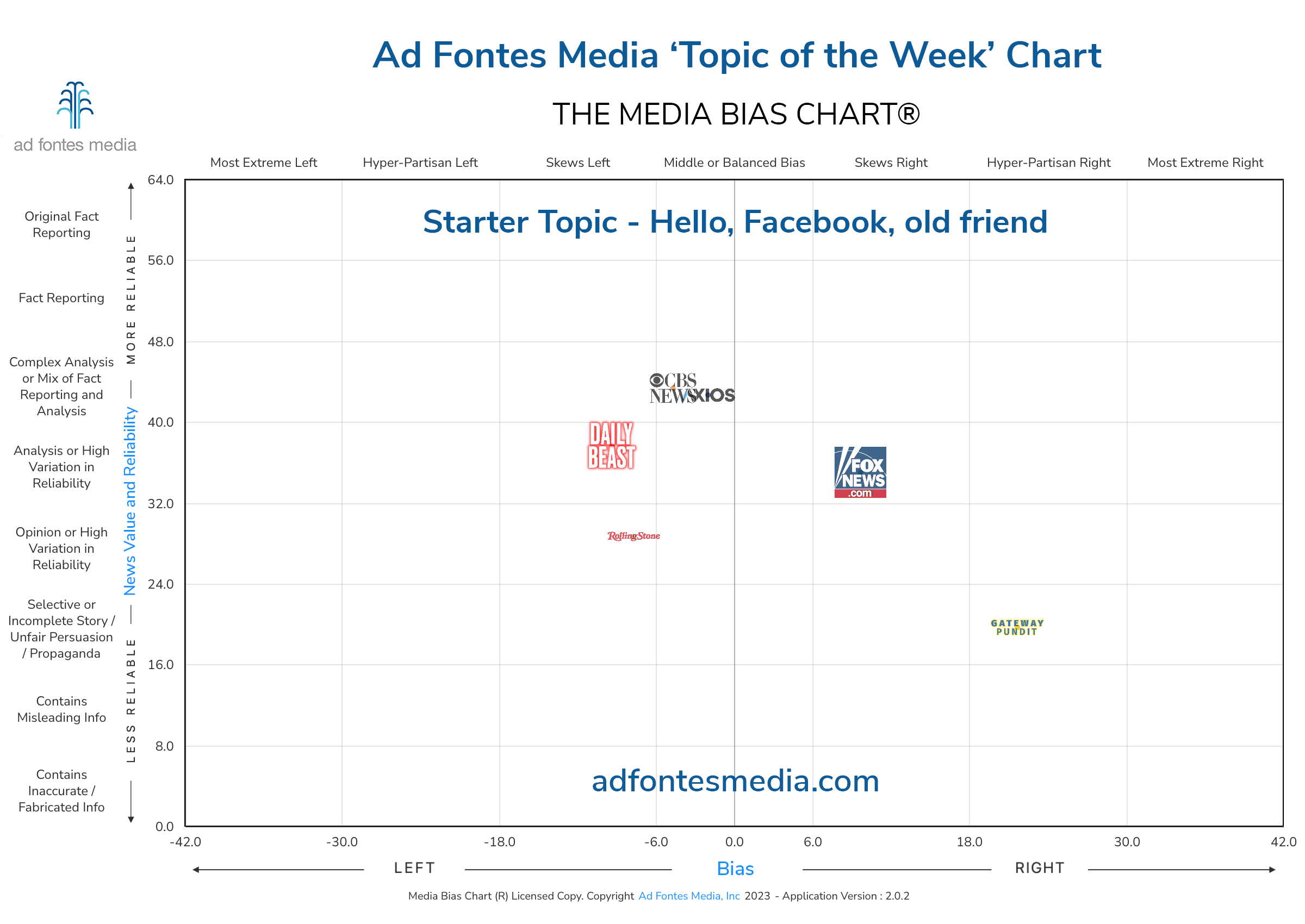 Scores of the Hello, Facebook, old friend articles on the chart
