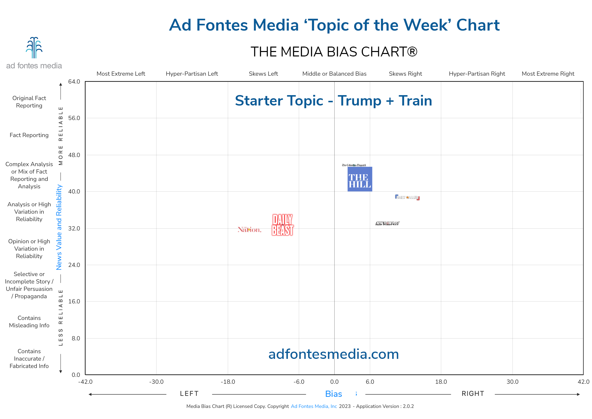 Scores of the Trump + Train articles on the chart