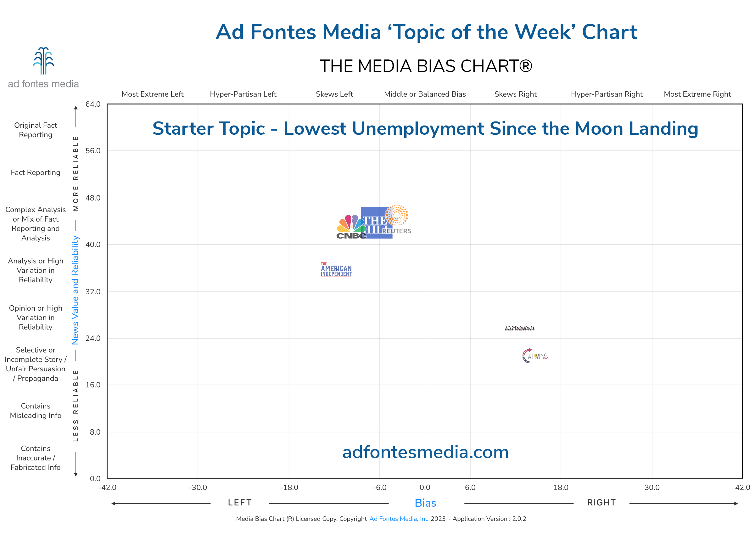 Scores of the Lowest Unemployment Since the Moon Landing articles on the chart