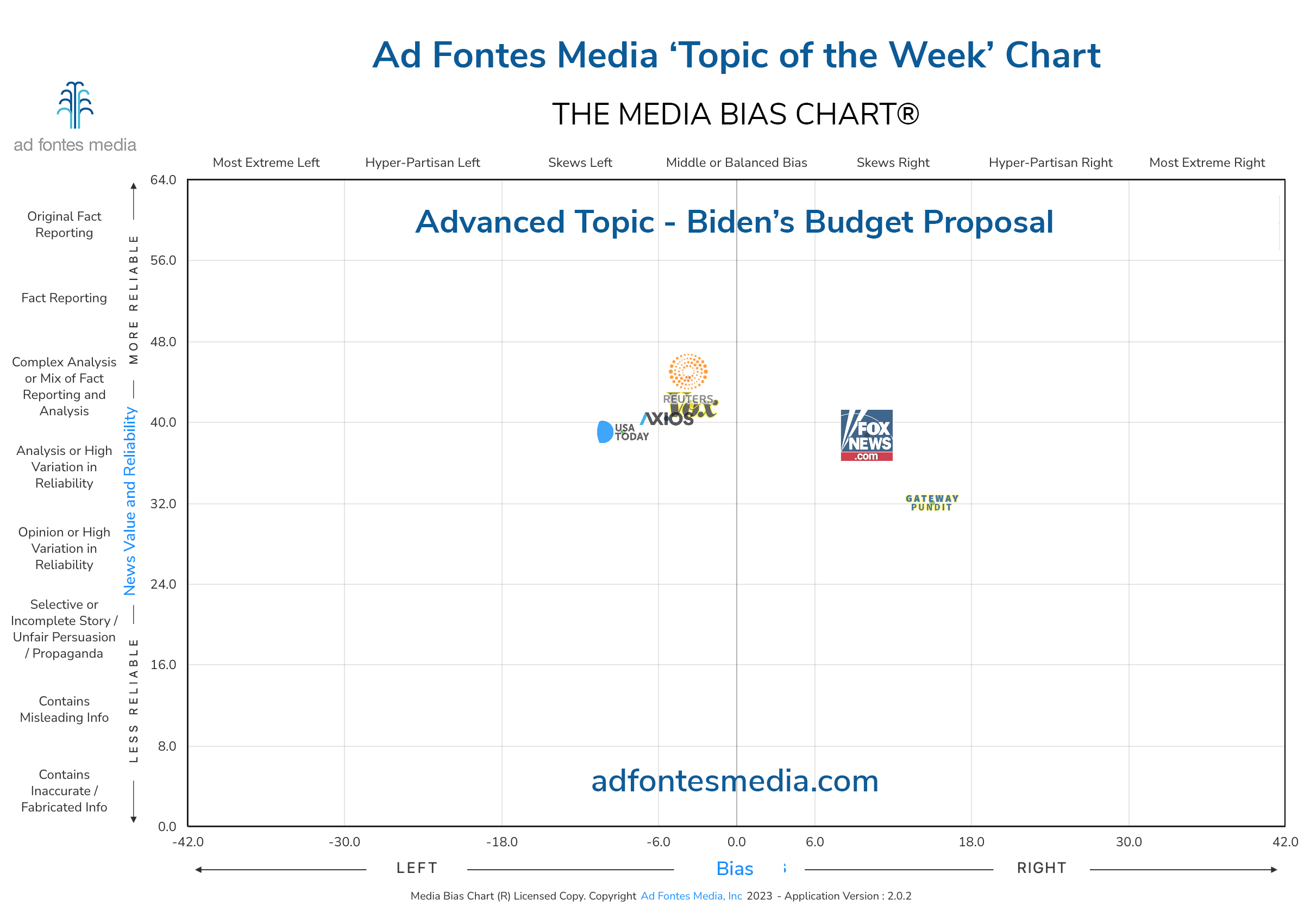 Scores of the Biden’s Budget Proposal articles on the chart