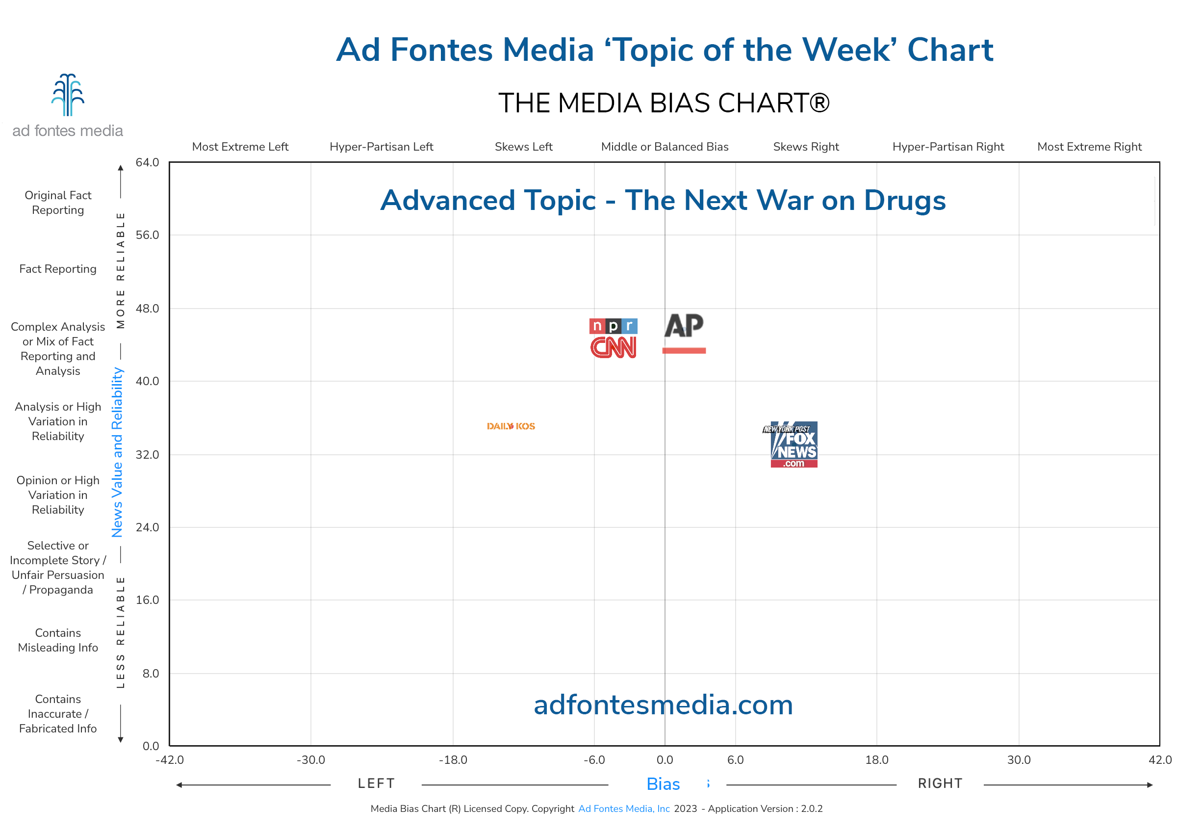 Scores of The Next War on Drugs articles on the chart