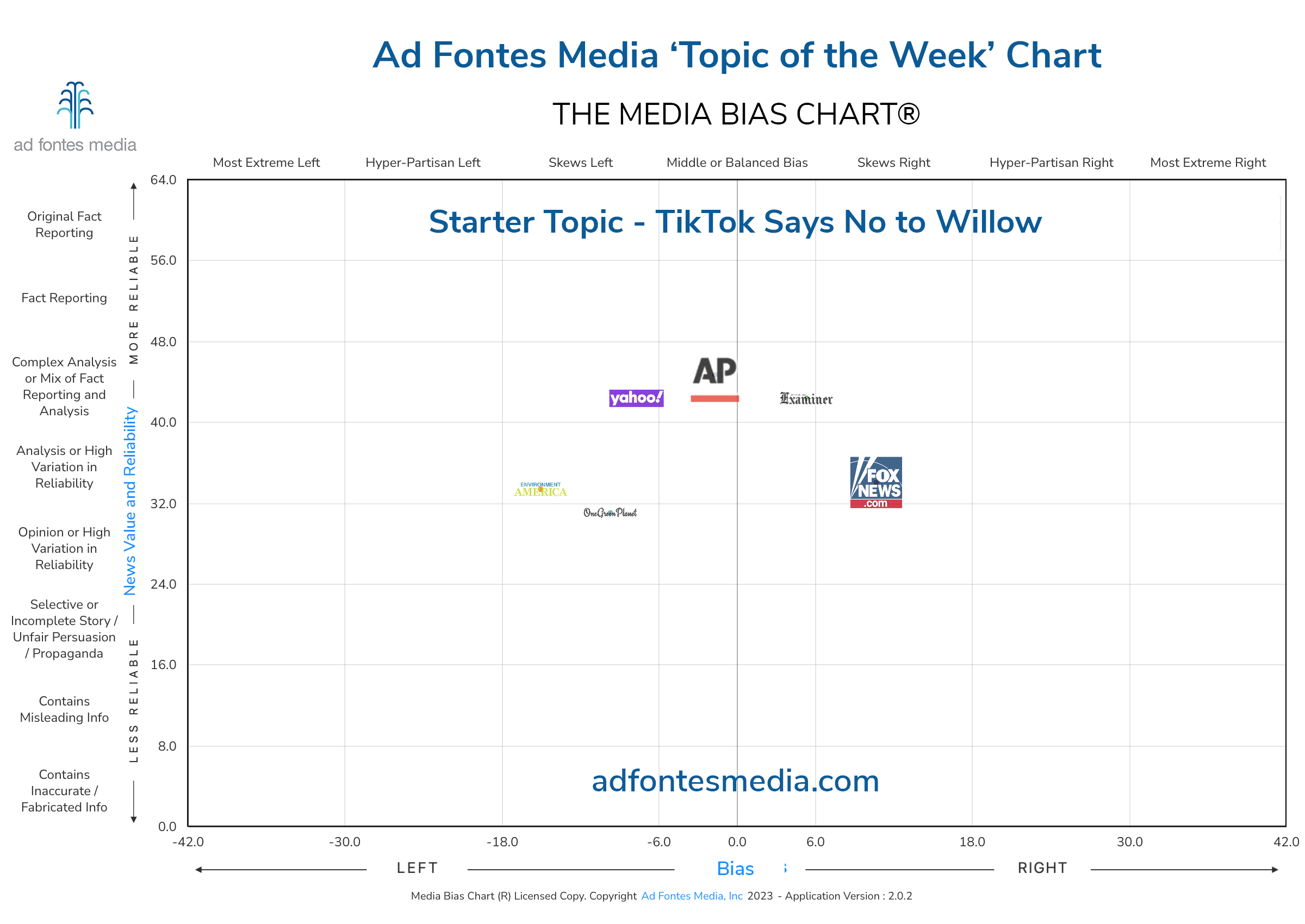 Scores of the TikTok Says No to Willow articles on the chart