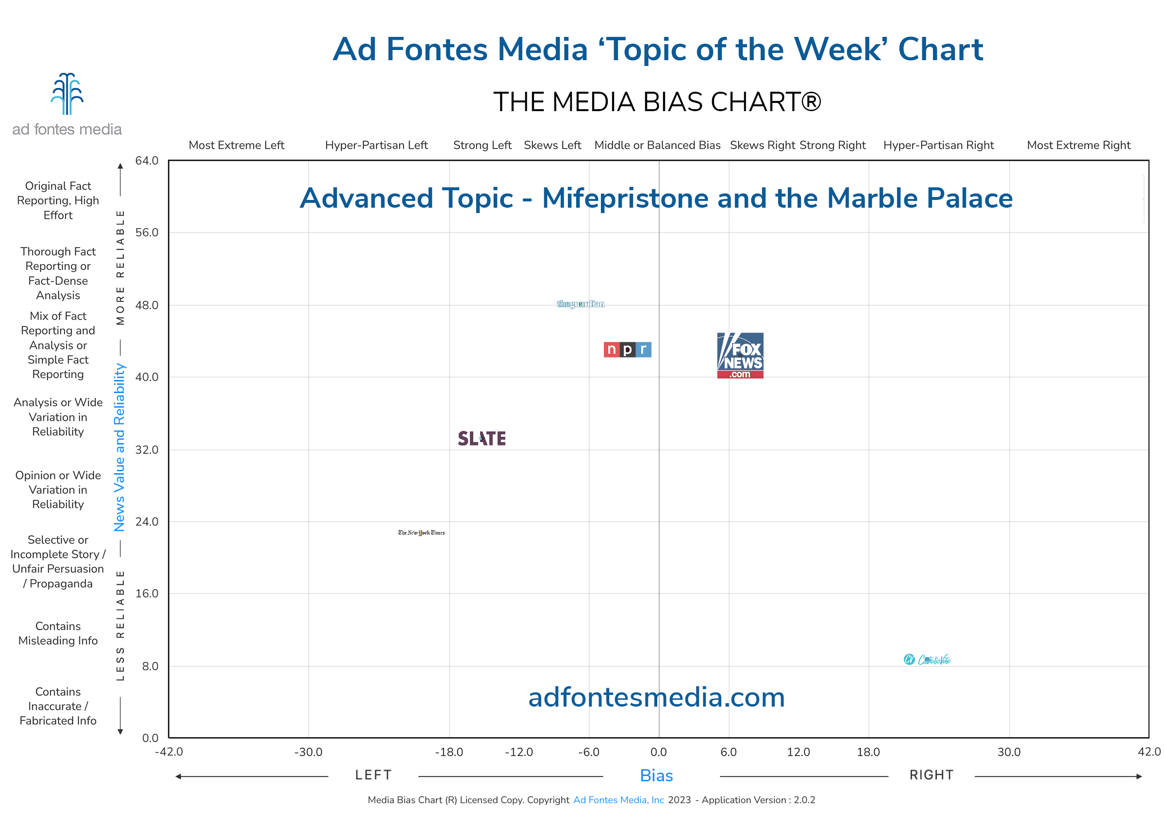 Scores of the Mifepristone and the Marble Palace articles on the chart