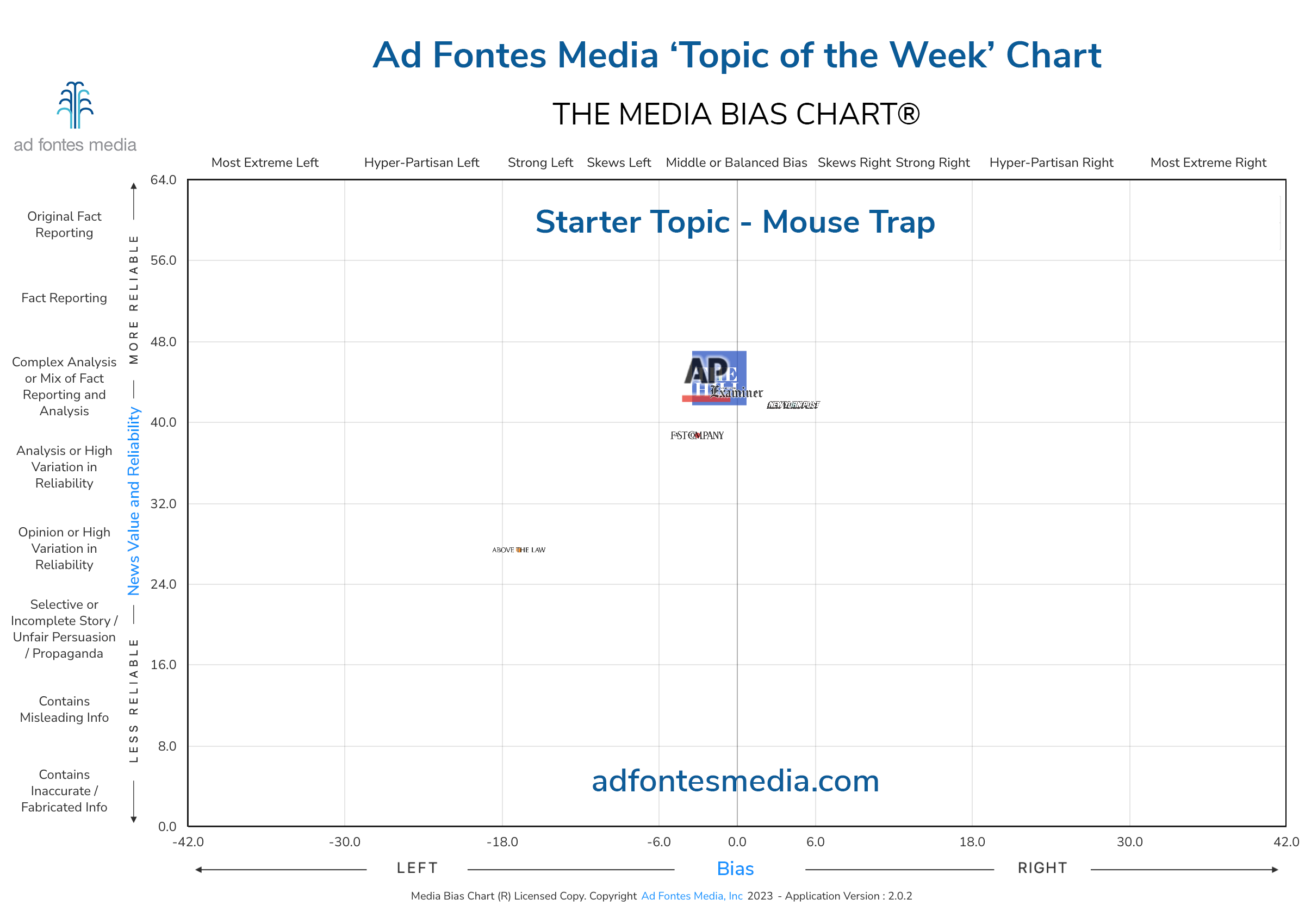Scores of the Mouse Trap articles on the chart