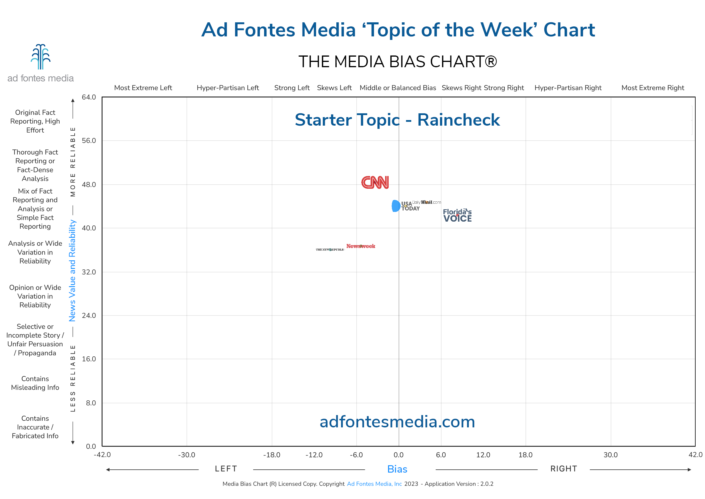 Scores of the Raincheck articles on the chart