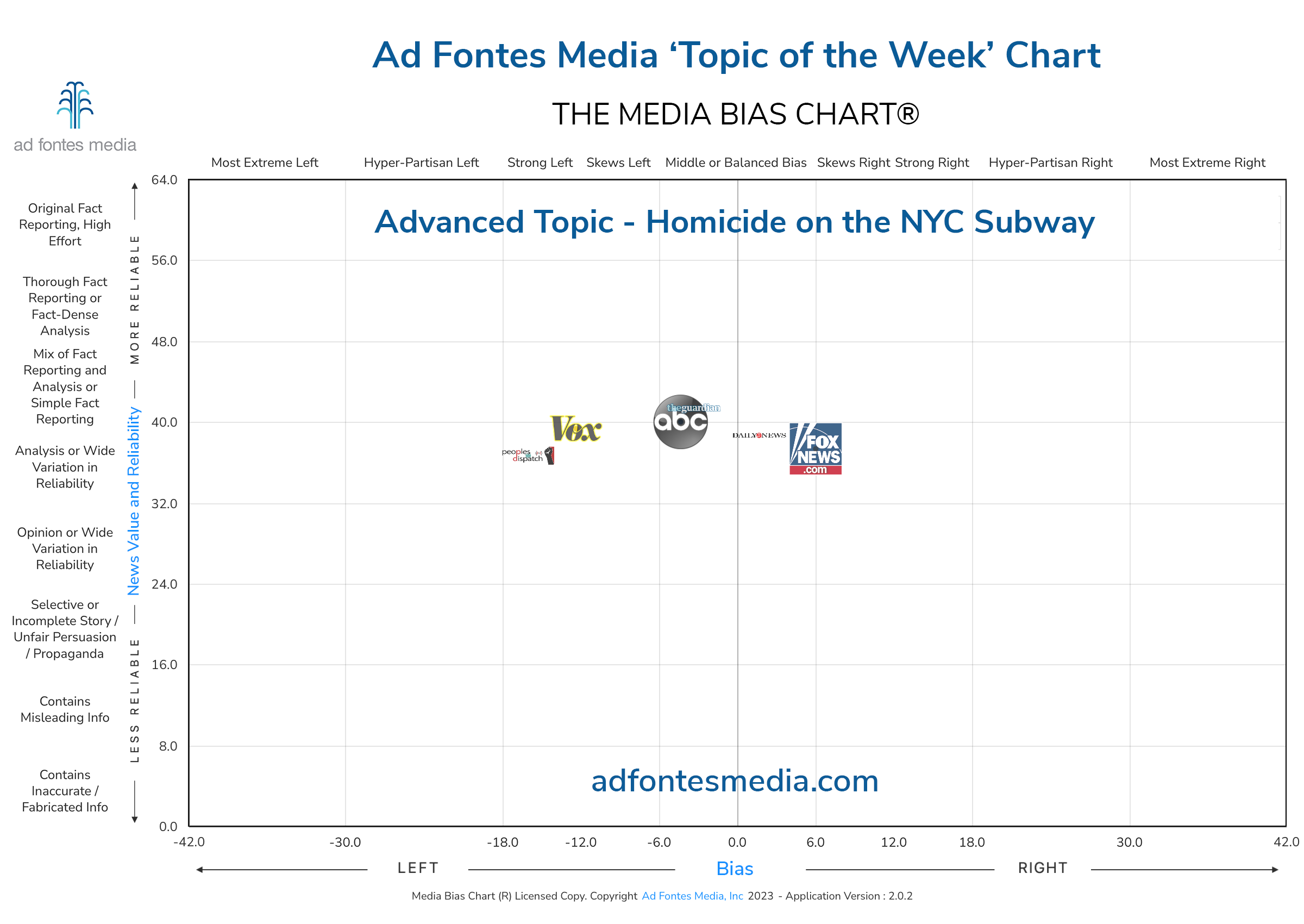 Scores of the Homicide on the NYC Subway articles on the chart