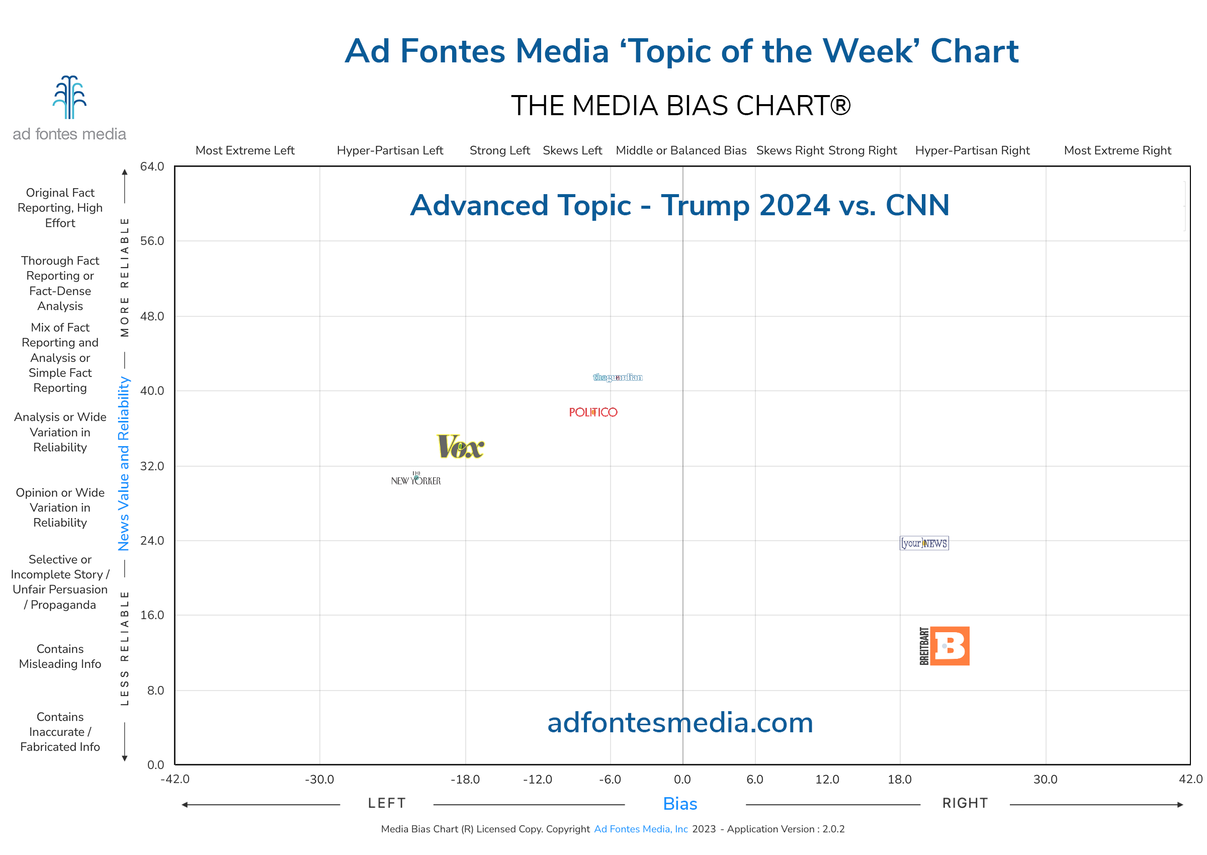 Scores of the Trump 2024 vs. CNN articles on the chart