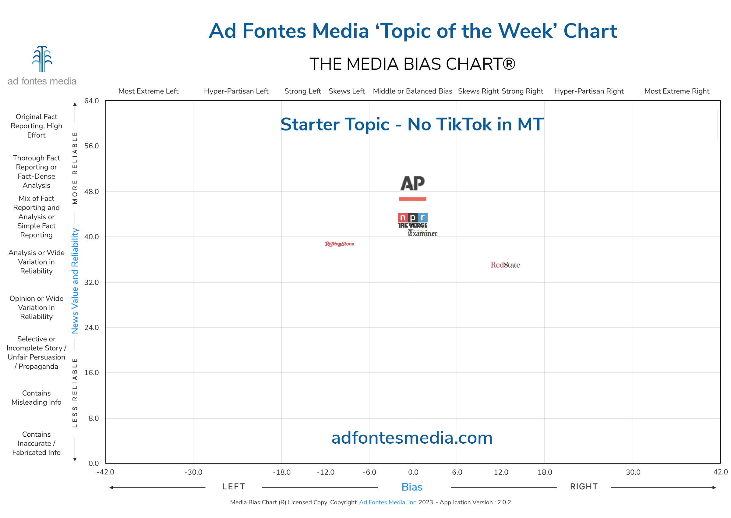 Scores of the No TikTok in MT articles on the chart