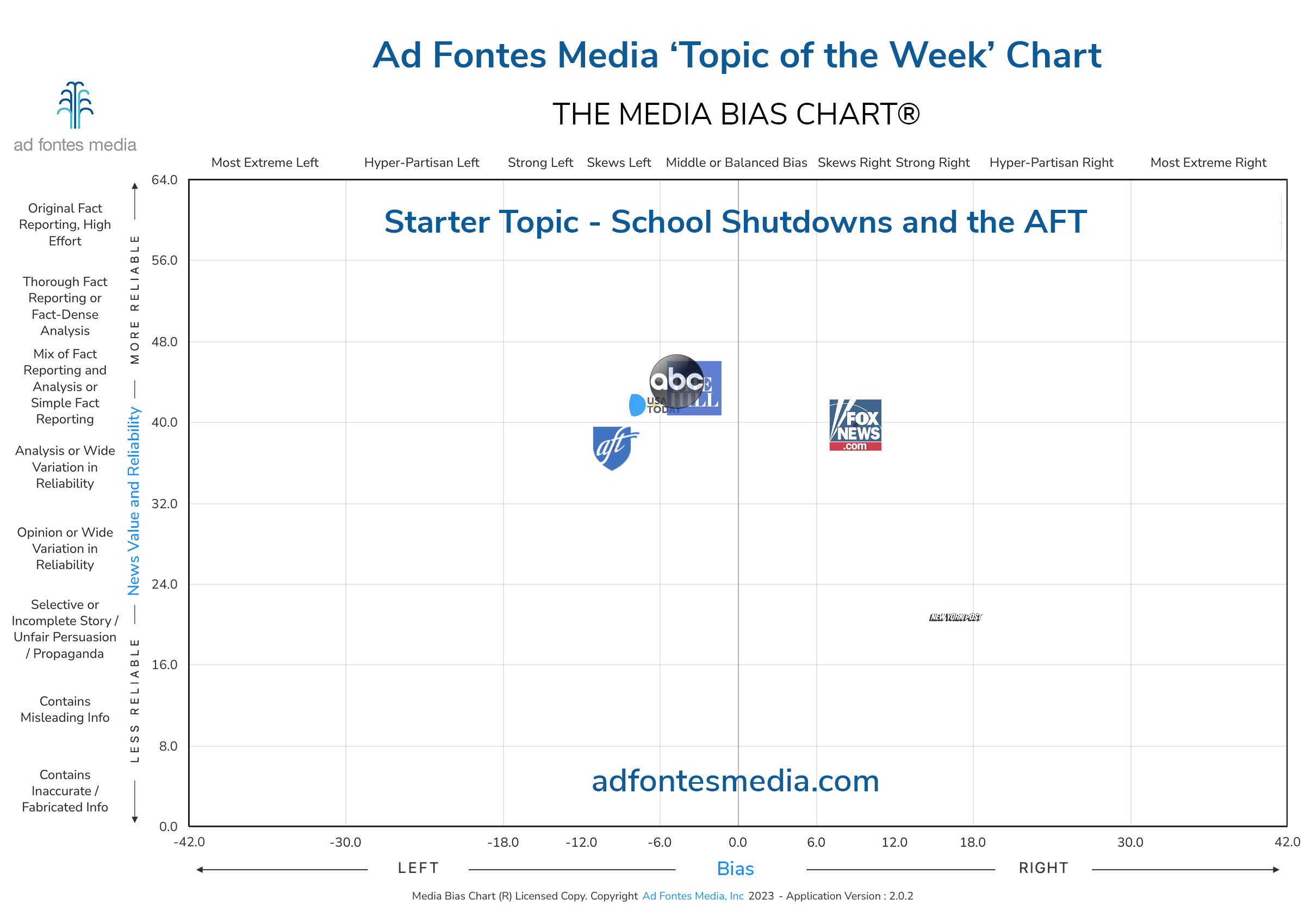 Scores of the School Shutdowns and the AFT articles on the chart