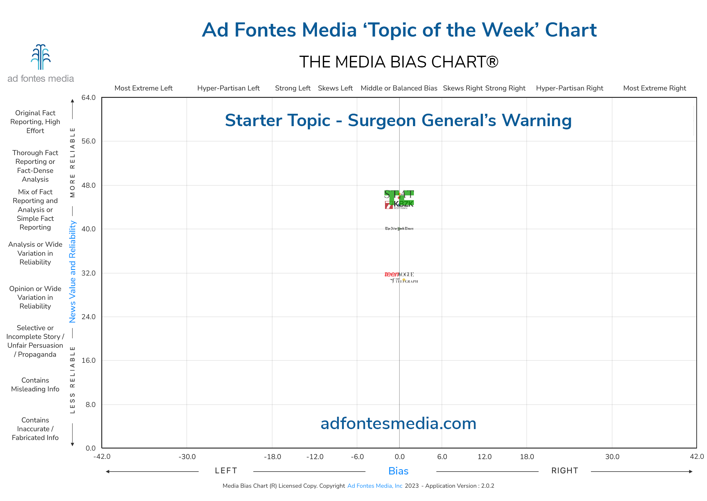 Scores of the Surgeon General’s Warning articles on the chart