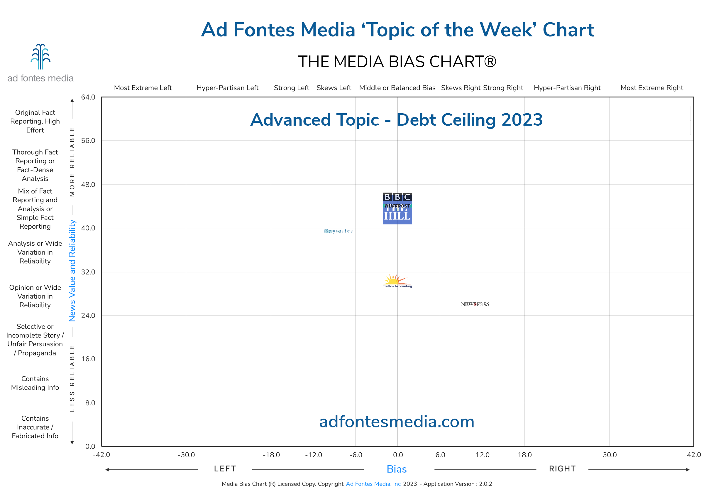 Scores of the Debt Ceiling 2023 articles on the chart