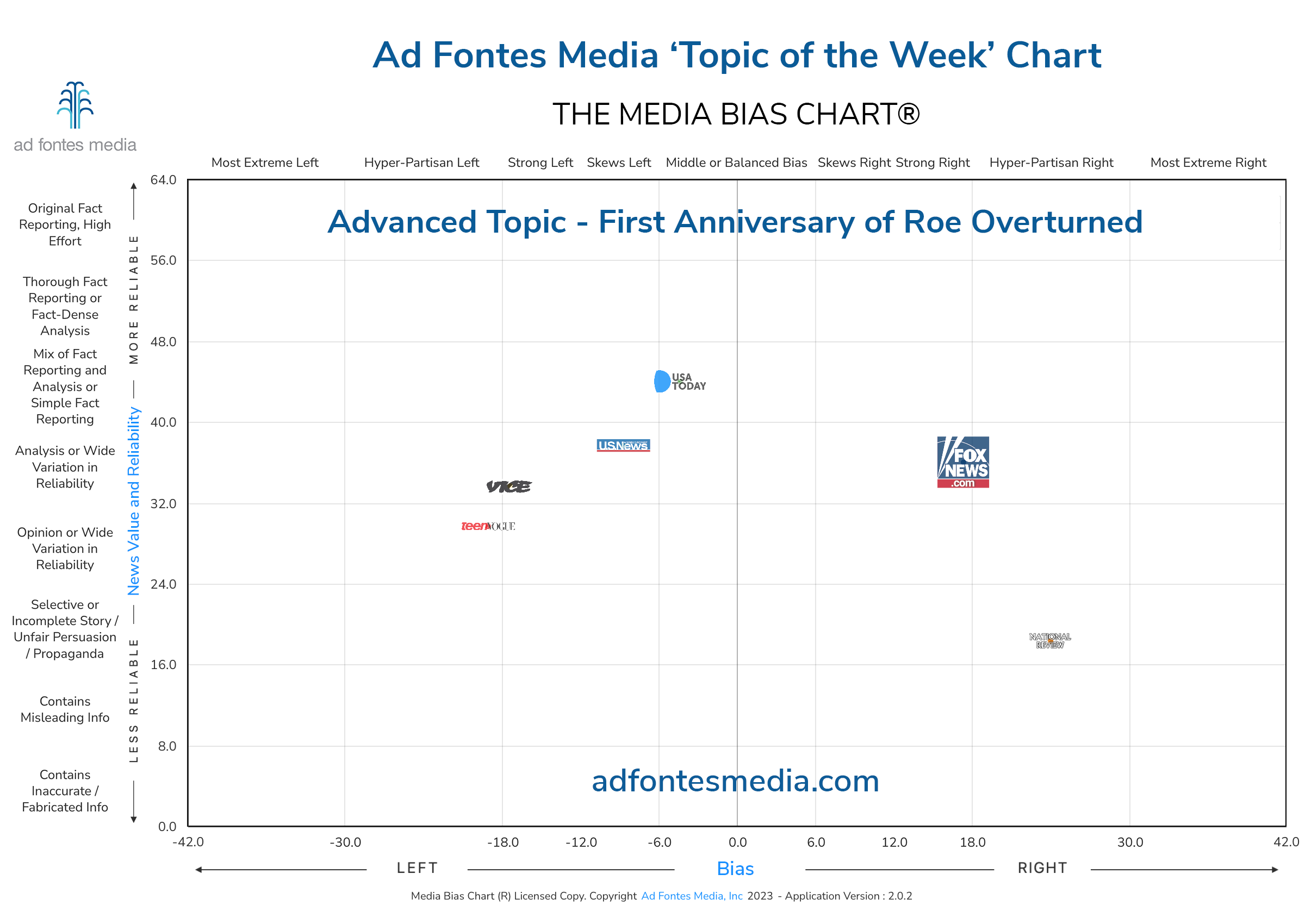 Scores of the First Anniversary of Roe Overturned articles on the chart