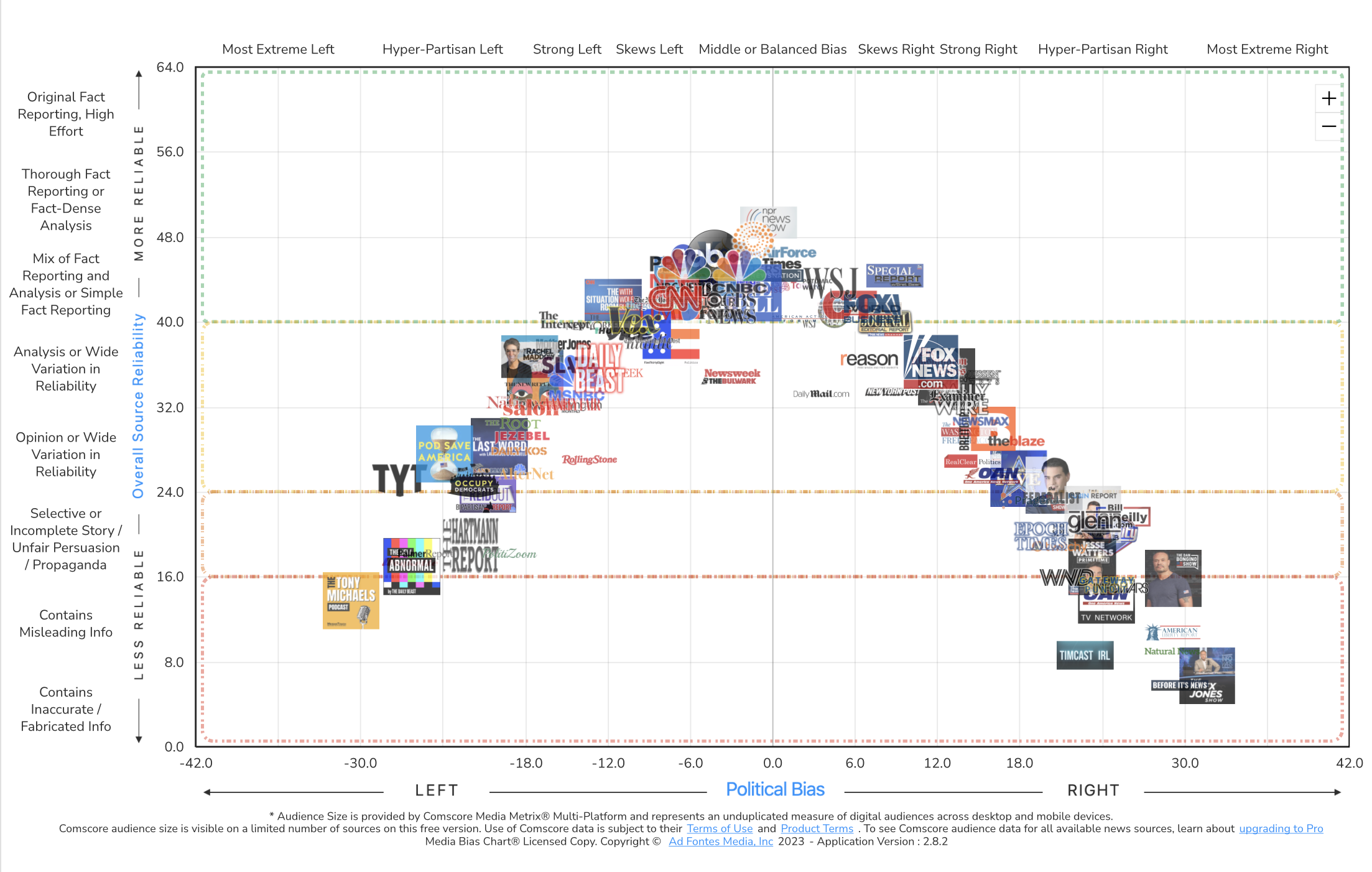 Media Bias Chart July 11-2023