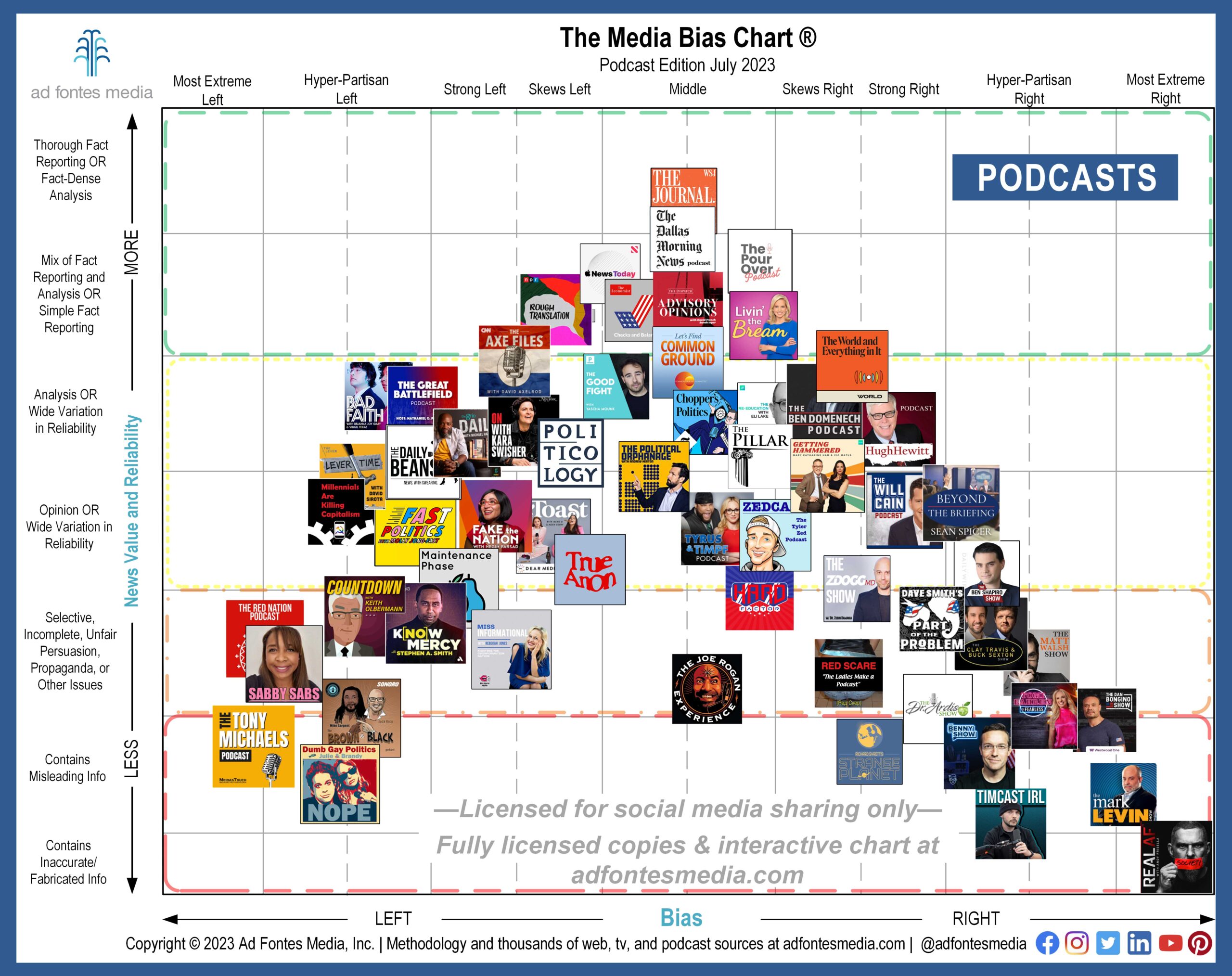 Media Bias Chart July Podcasts