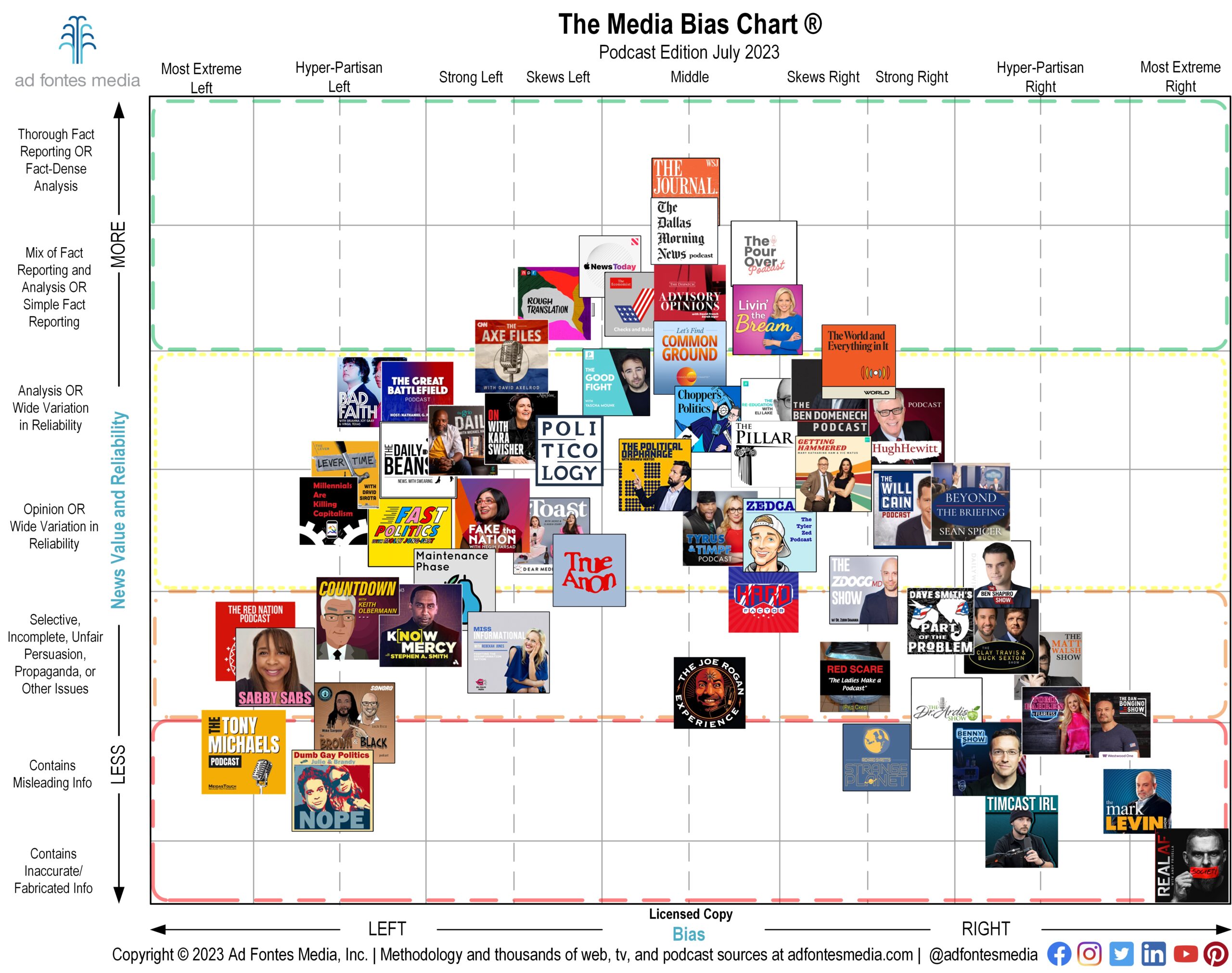 July 2023 podcast edition of the Media Bias Chart