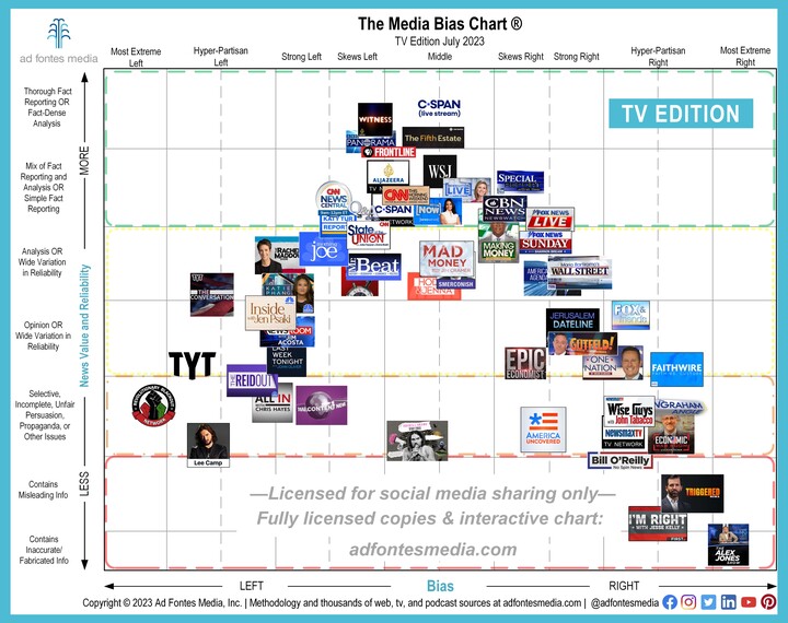 8 TV Shows Make Their Debut on the Media Bias Chart | Ad Fontes Media