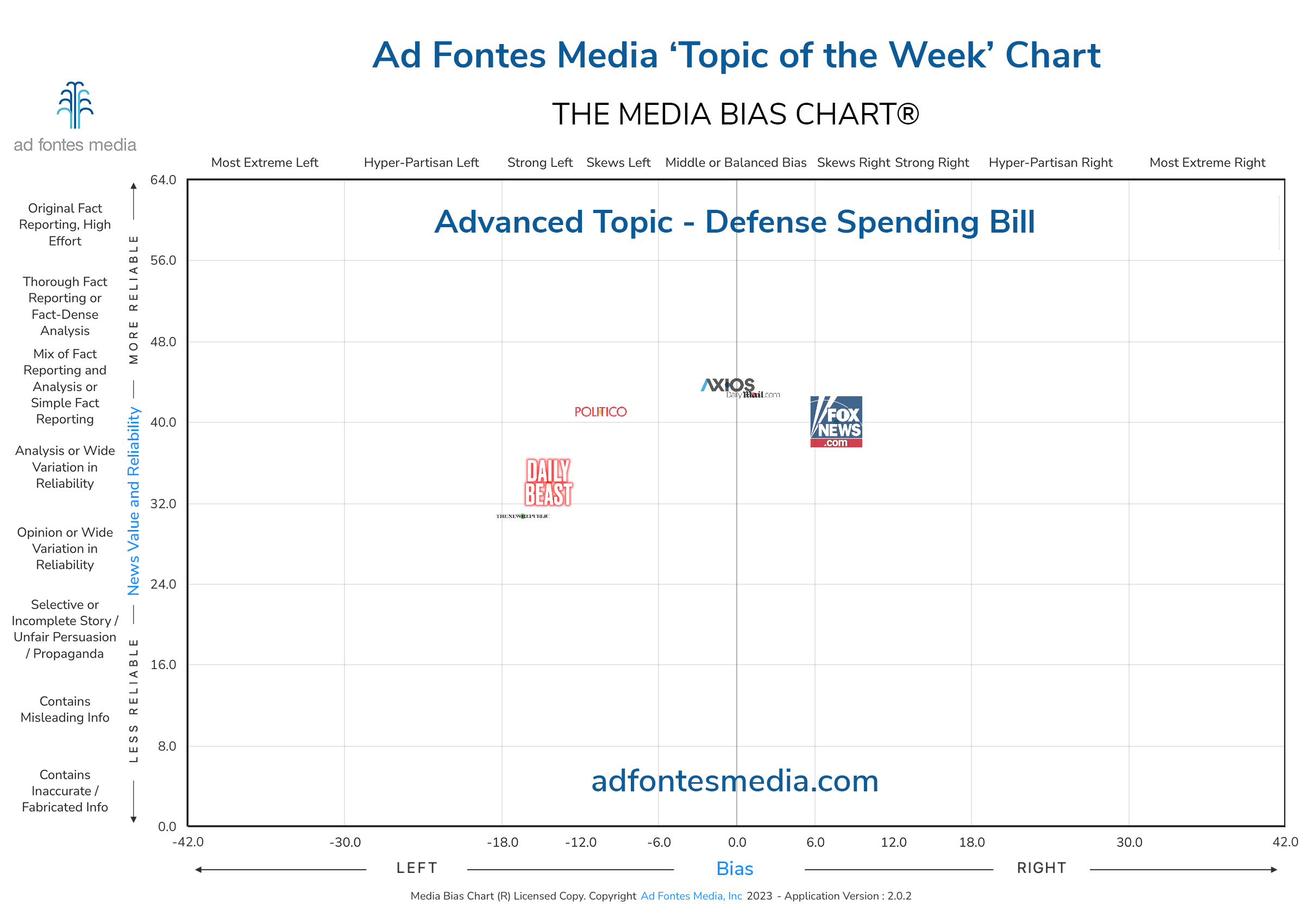 Scores of the Defense Spending Bill articles on the chart