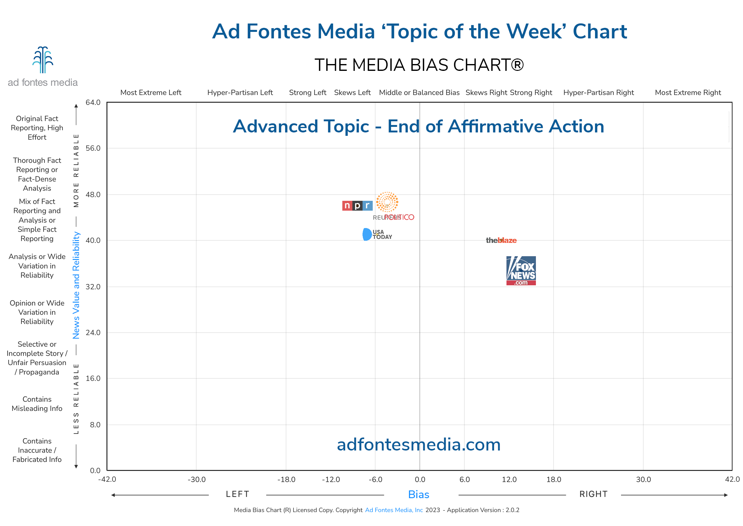 Scores of the End of Affirmative Action articles on the chart