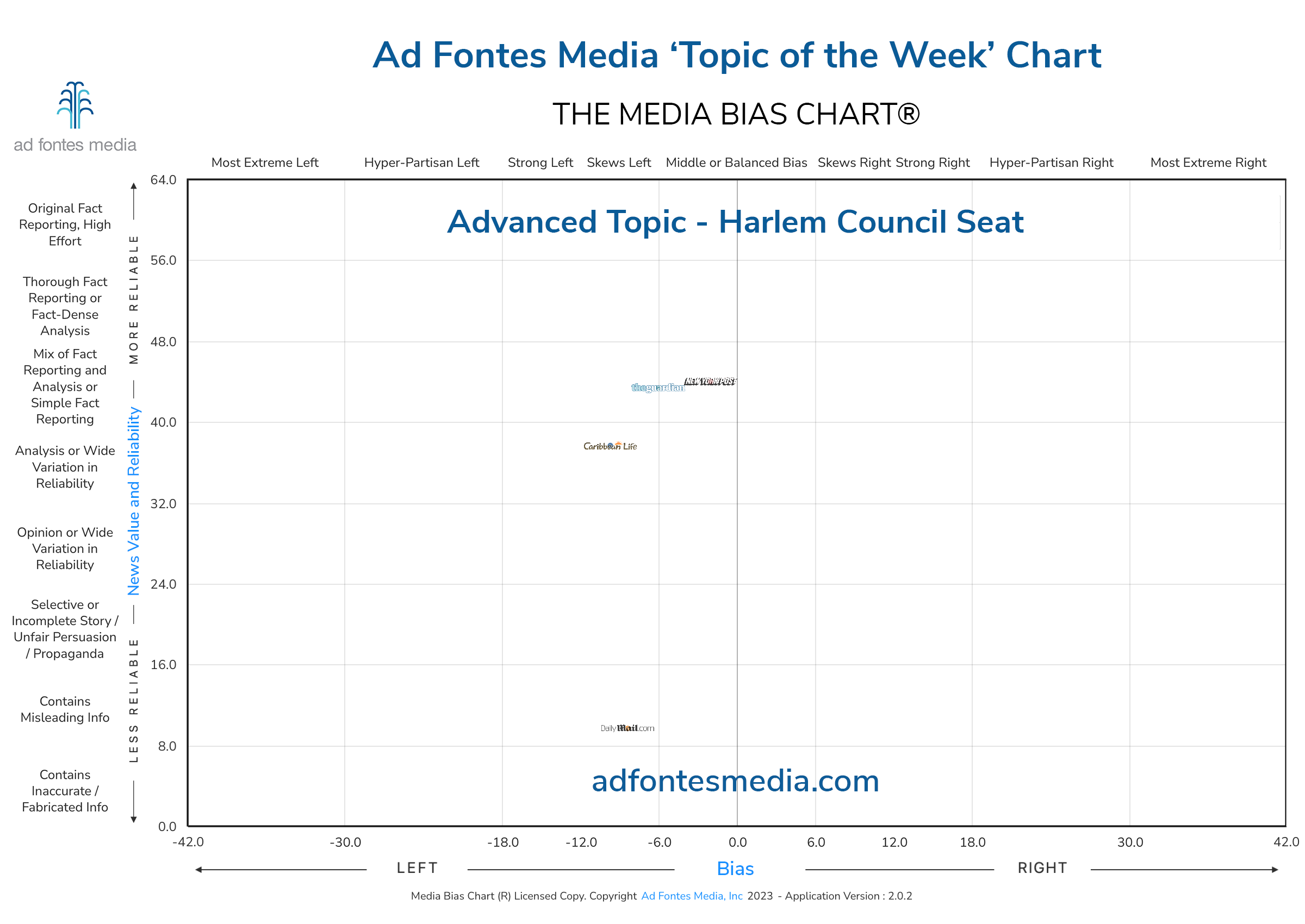Scores of the Harlem Council Seat articles on the chart