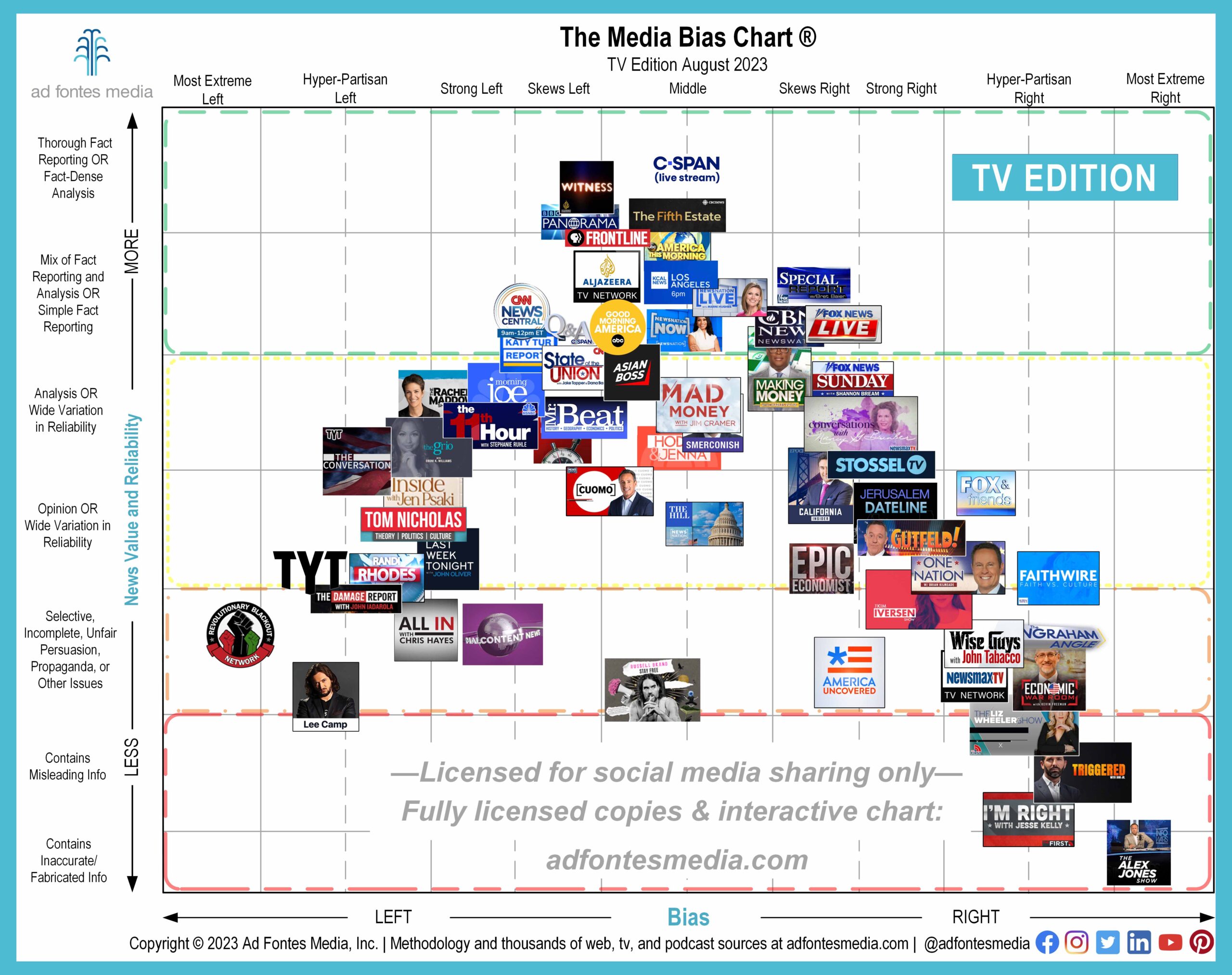 Navigating TV News: the August TV Edition of the Media Bias Chart