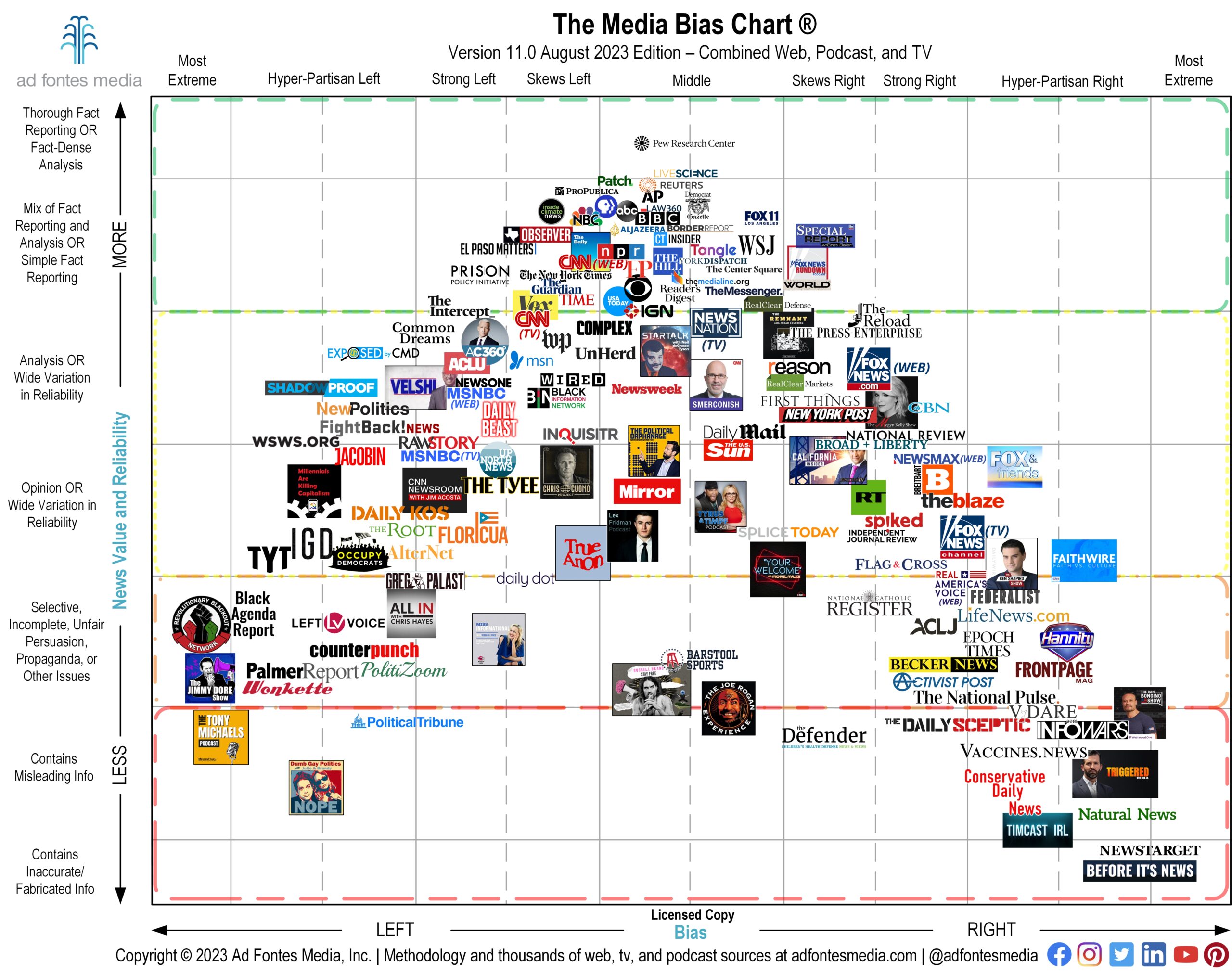 Media-Bias-Chart-11.0_Aug-2023-Licensed-scaled.jpg