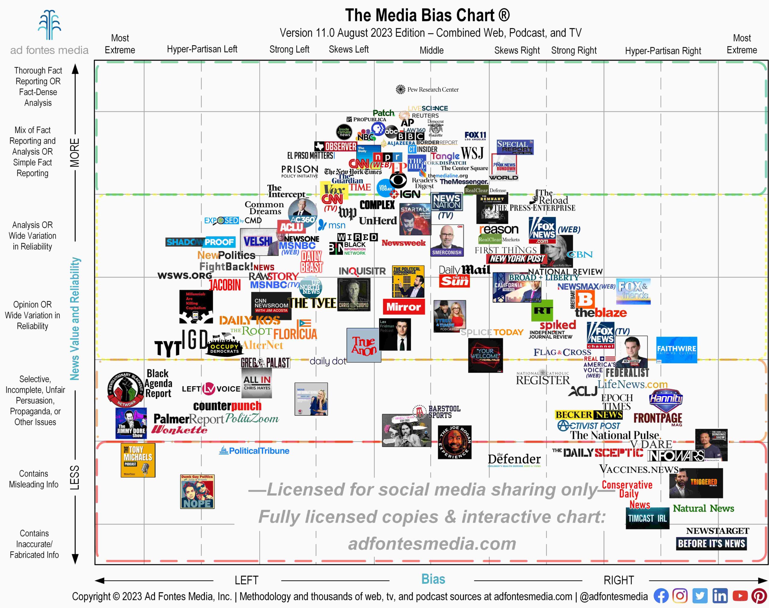 Flagship Media Bias Chart August 2023