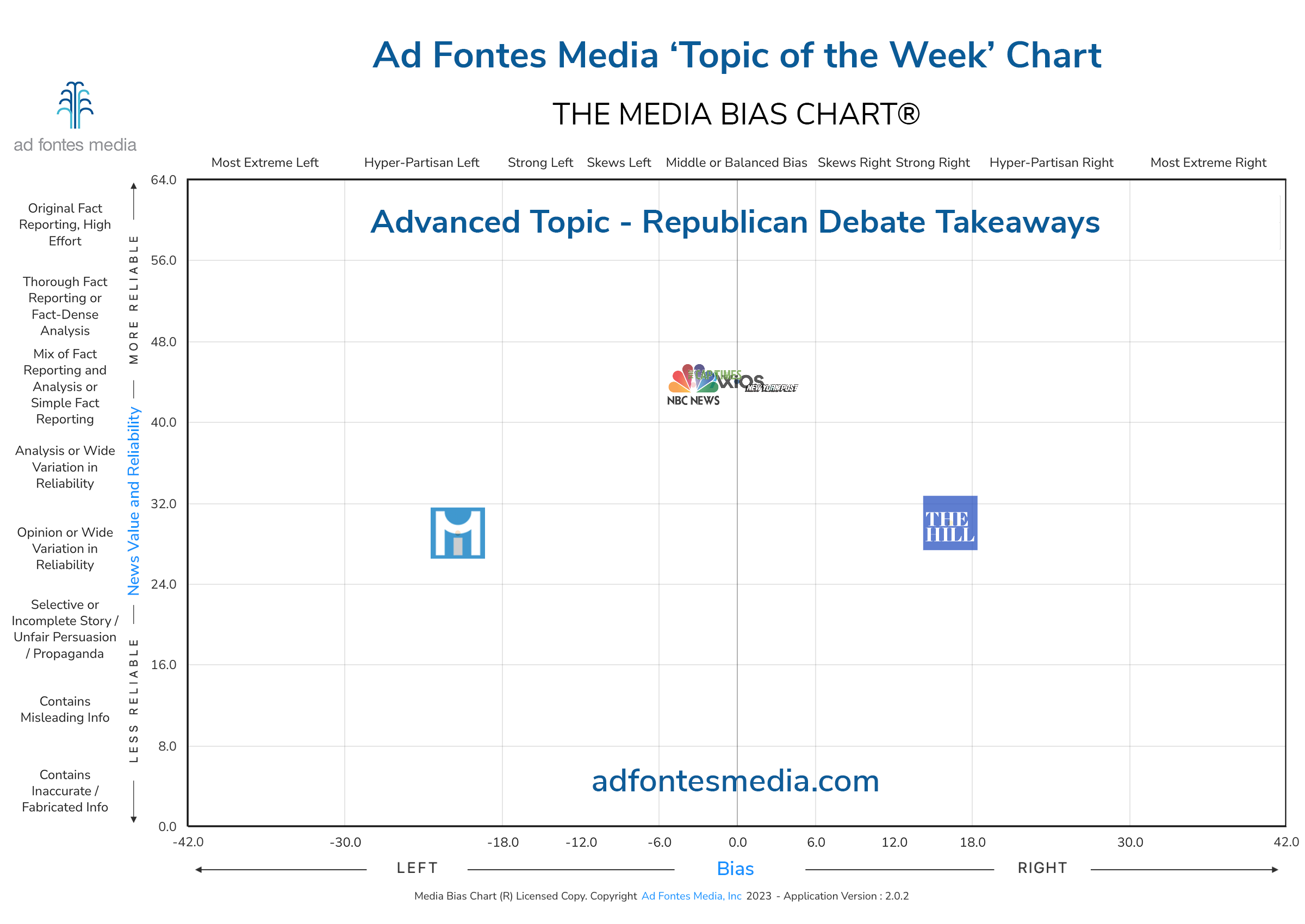 Scores of the Republican Debate Takeaways articles on the chart