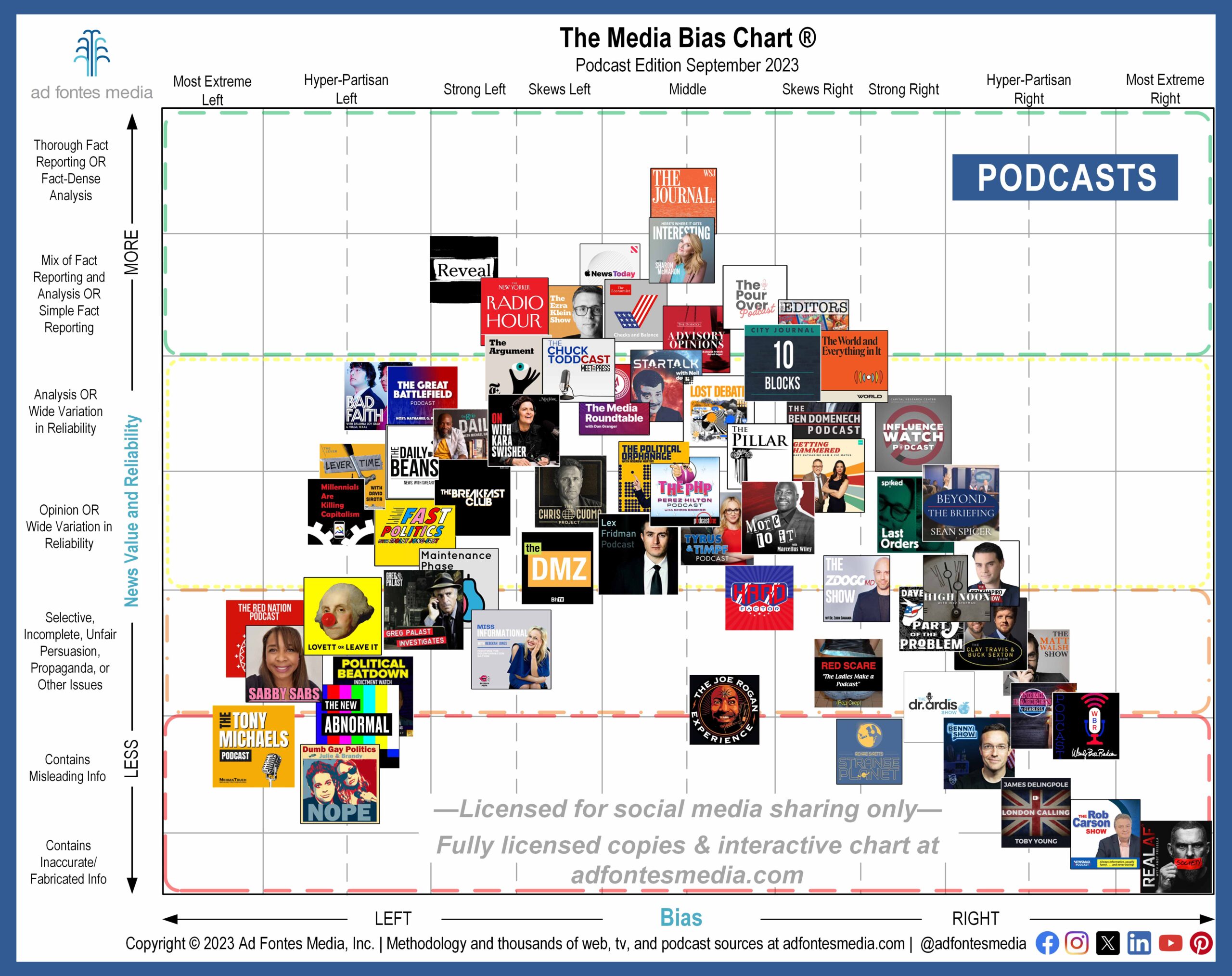 Explore 10 New Podcasts Making Their Debut on the September Static Media Bias Chart