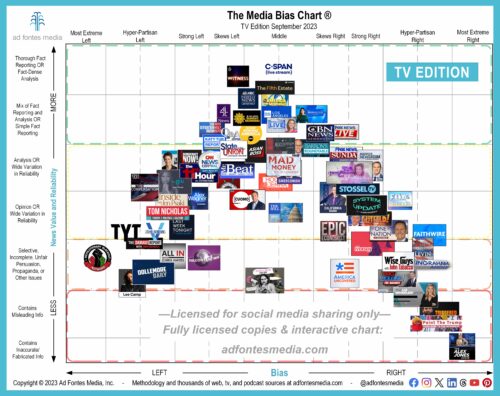 Exploring the Latest TV Shows Rated on the September Media Bias Chart ...