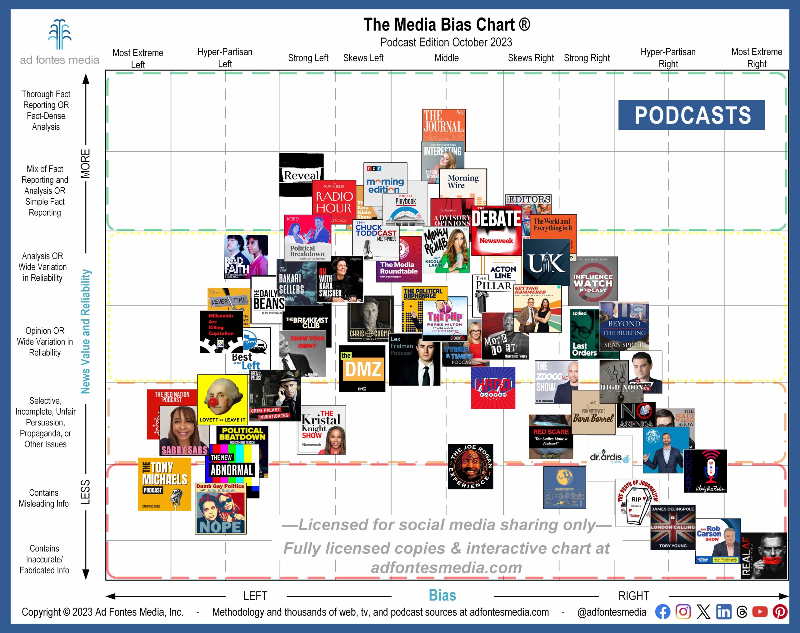 Discover 10 Fresh Podcasts Entering October’s Static Media Bias Chart