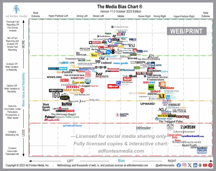 Ad Fontes Media Debuts 10 Sources on its Monthly Static Web Chart | Ad ...