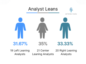 analyst leans