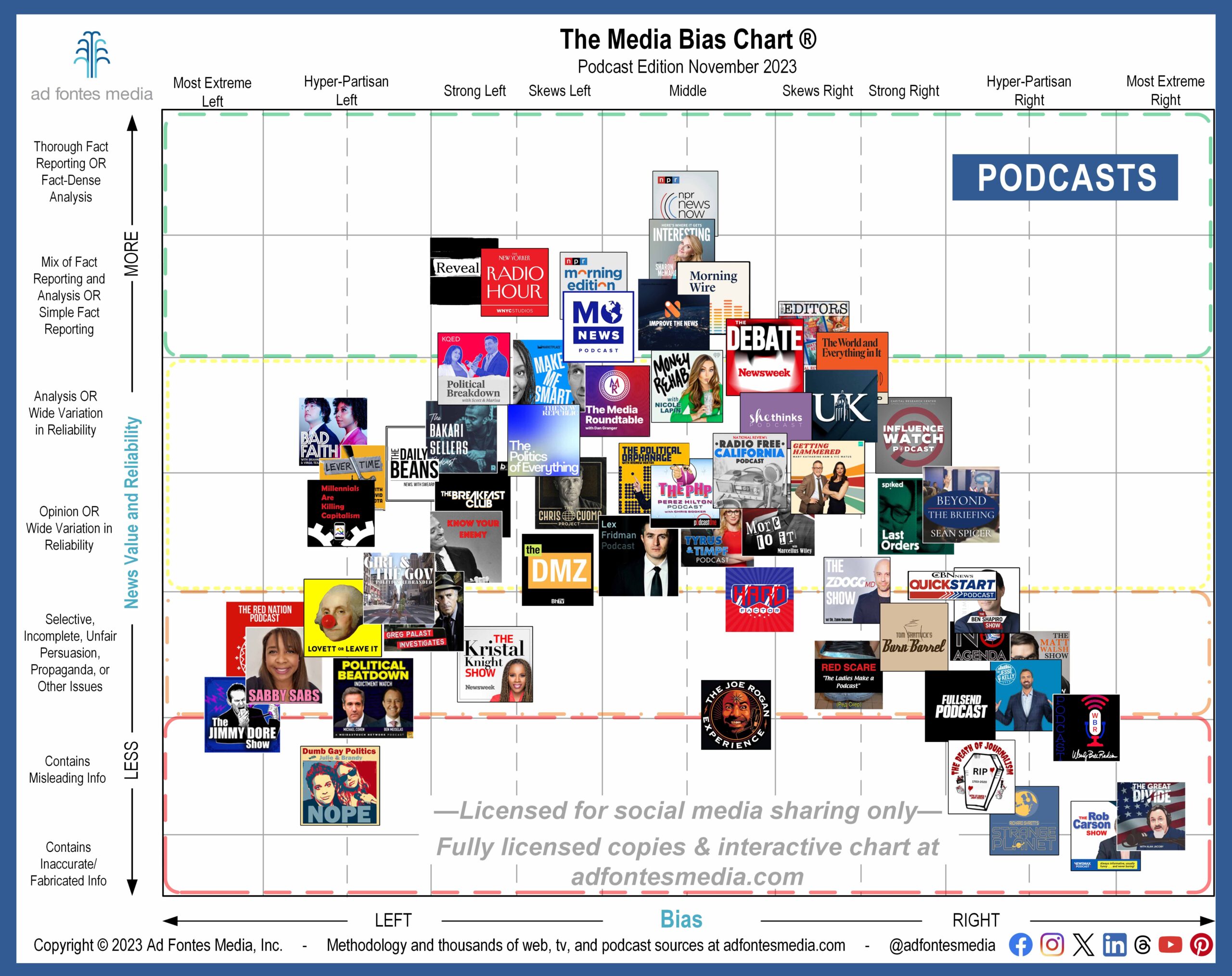 Media Bias Chart Reveals 10 New Shows on November’s Podcast Edition