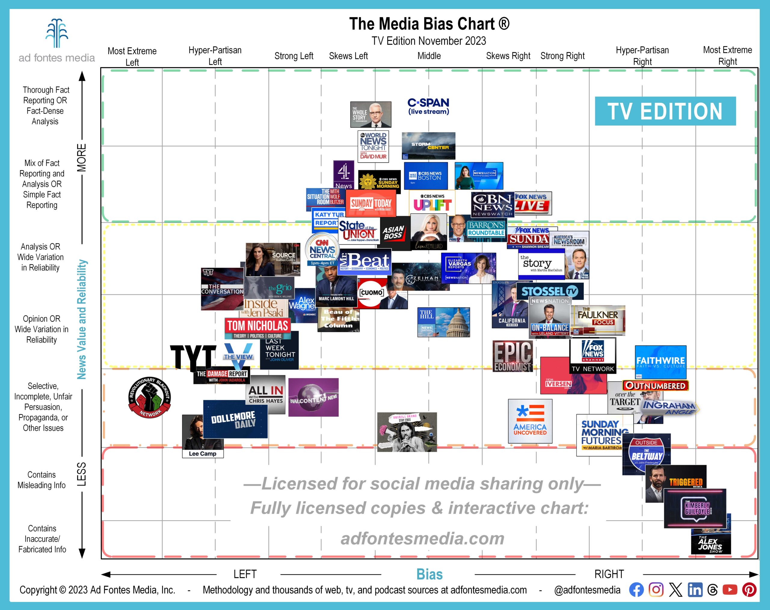 Ad Fontes Media’s November chart highlights media bias across TV news