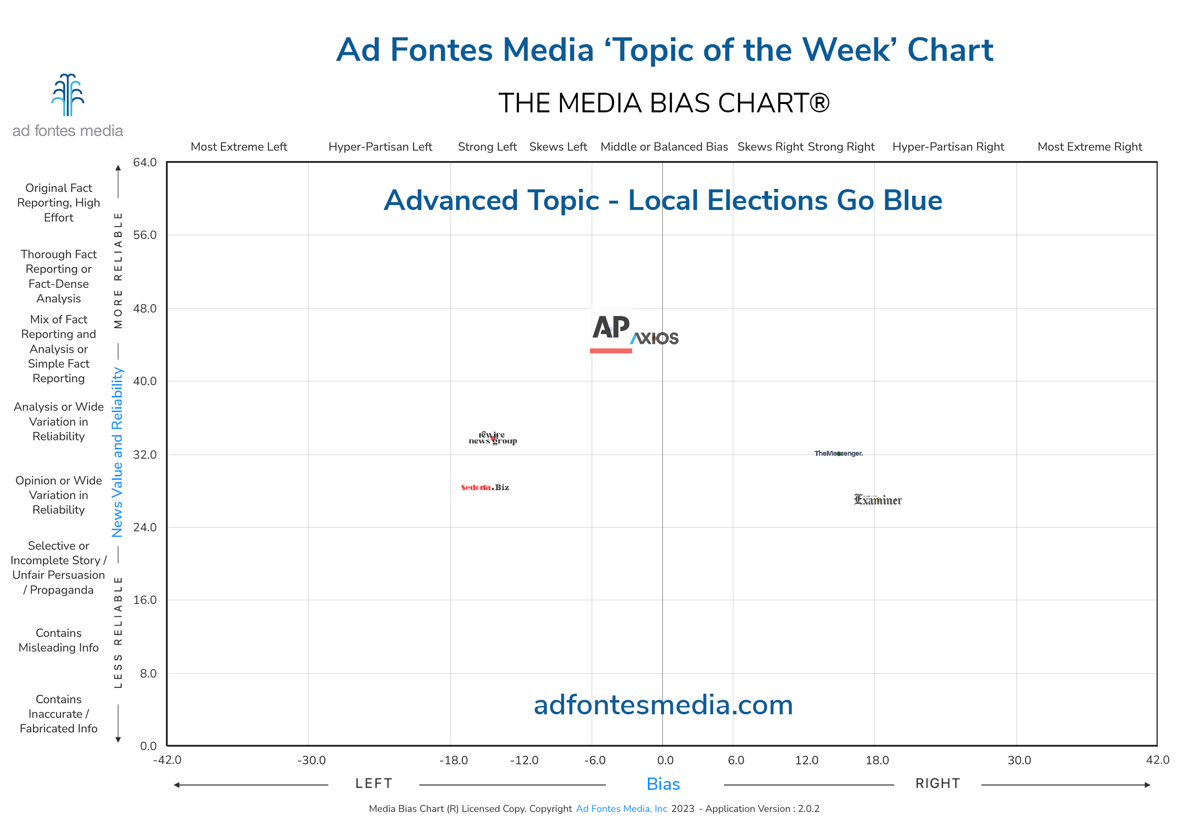 Media Bias Chart Explores News Coverage of Local Elections Going Blue