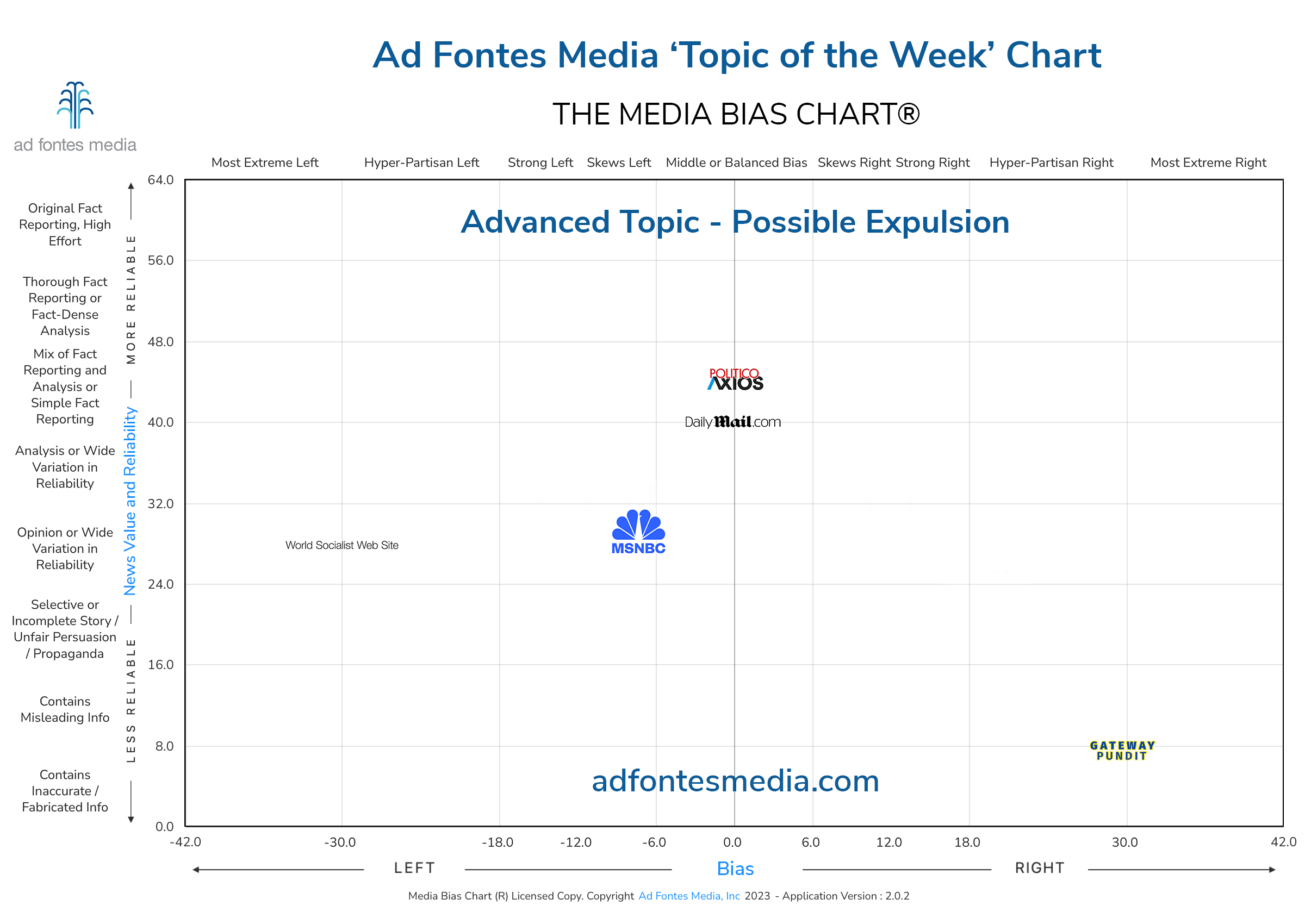Media Bias Chart Explores News Coverage of the Possible Expulsion of Rep. George Santos