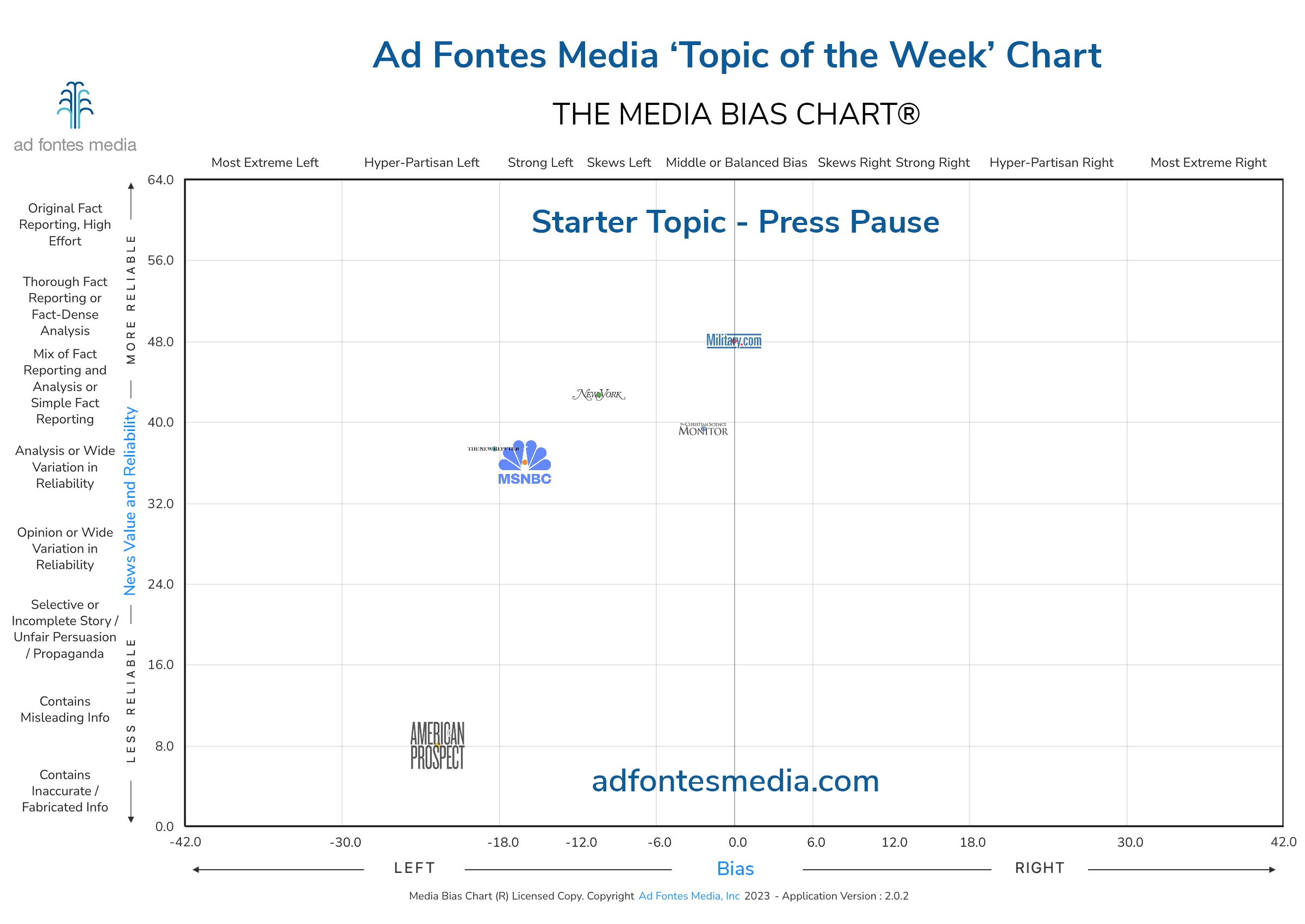 Media Bias Chart Explores News Coverage of Biden’s Response to the Israel-Hamas Conflict