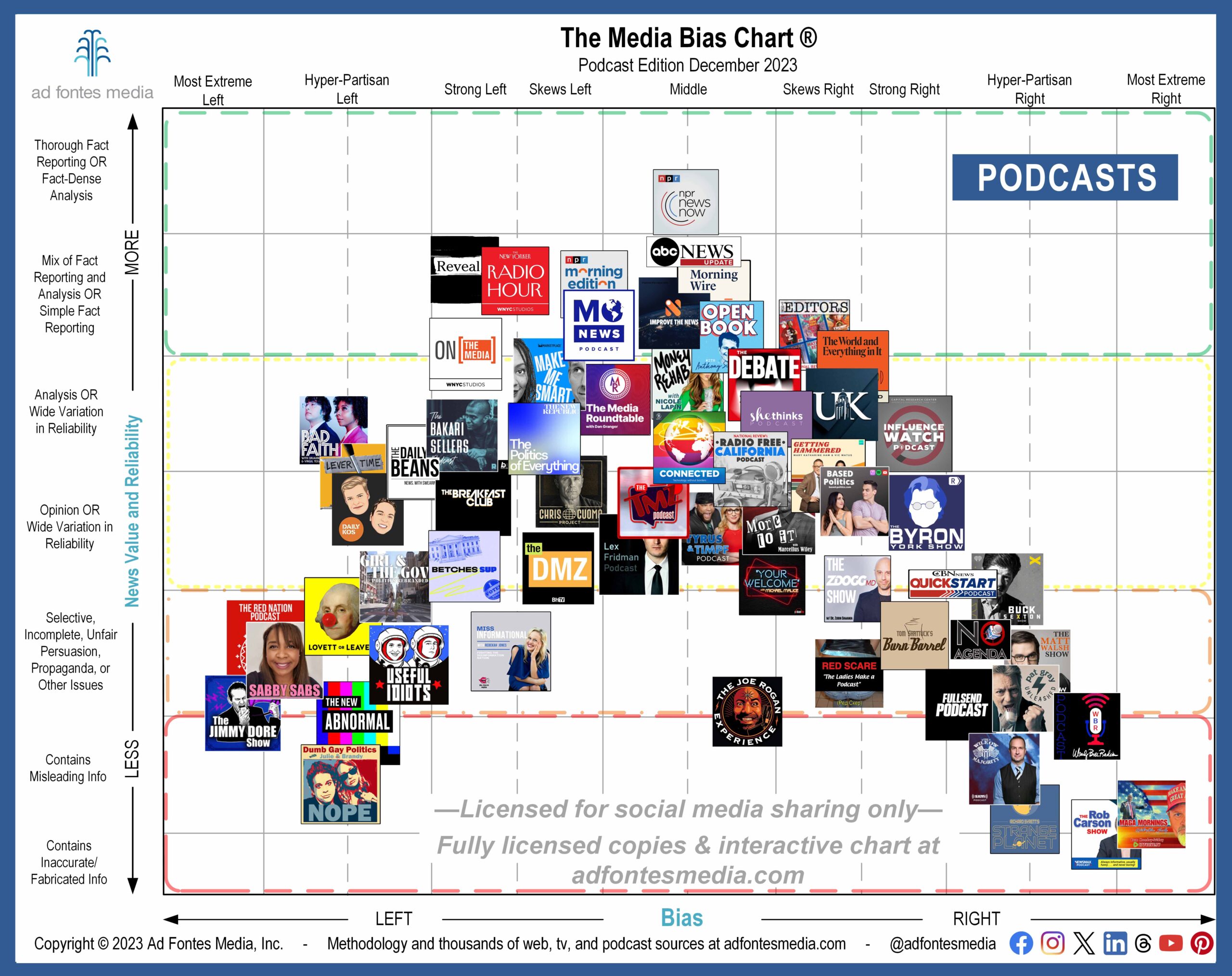 Media Bias Chart Debuts 10 Shows On December’s Podcast Edition | Ad ...