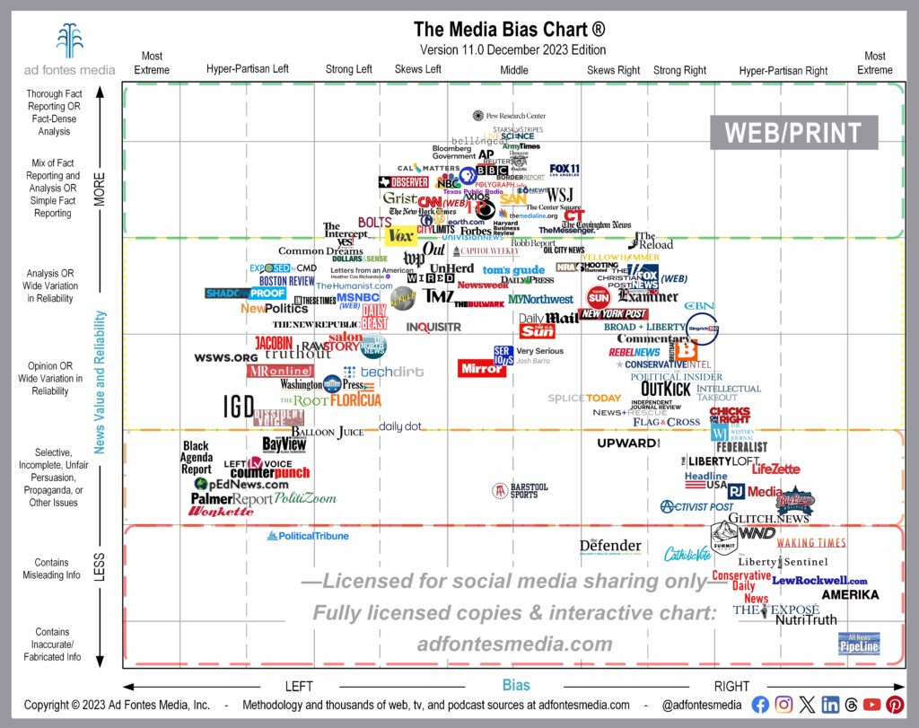 The Media Bias Chart Adds 10 Sources to December’s Web Edition | Ad ...