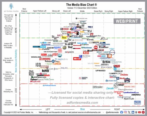 The Media Bias Chart Adds 10 Sources To December’s Web Edition | Ad ...