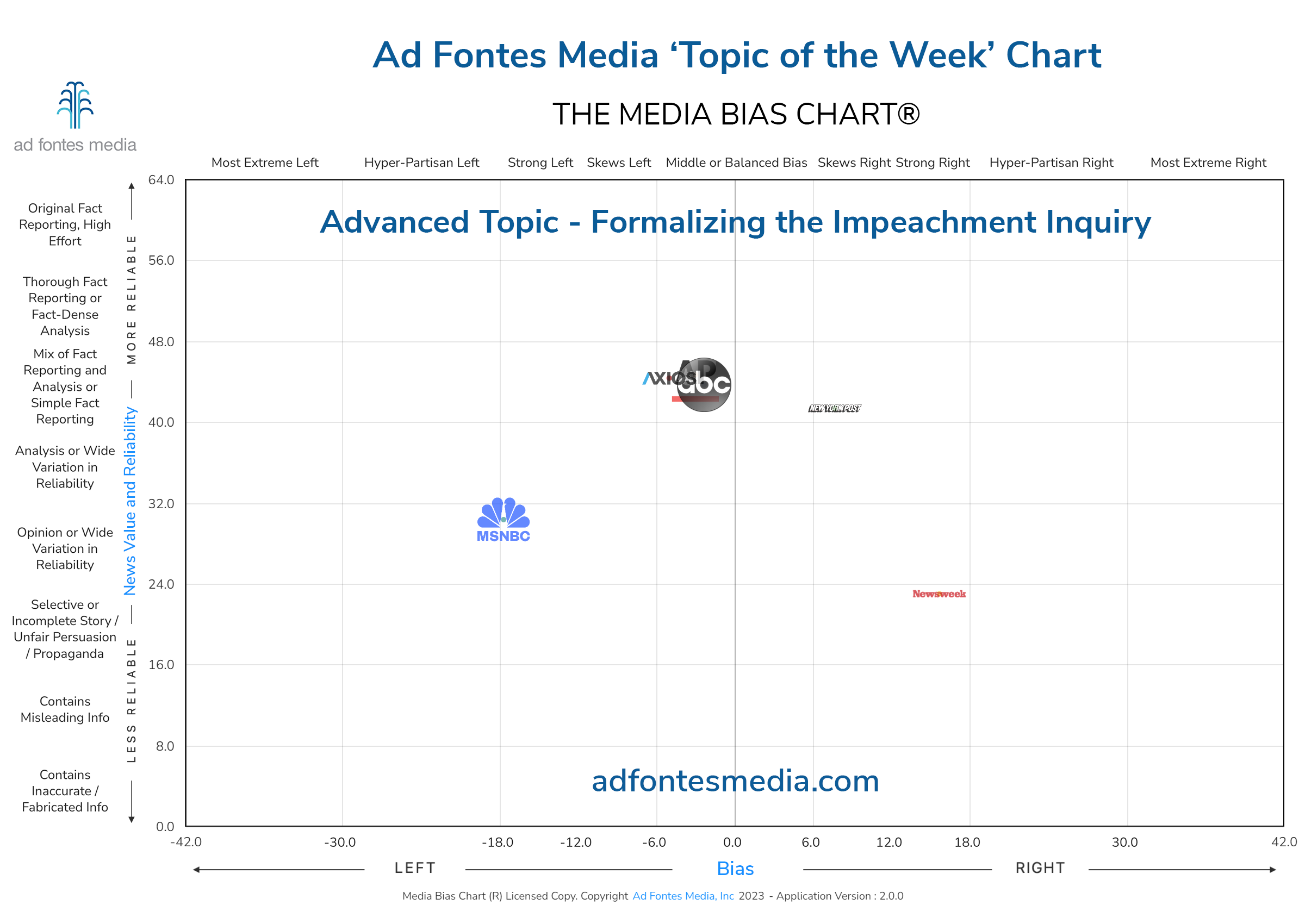 Media Bias Chart Examines Reactions to the House Formalizing the IMpeachment Inquiry
