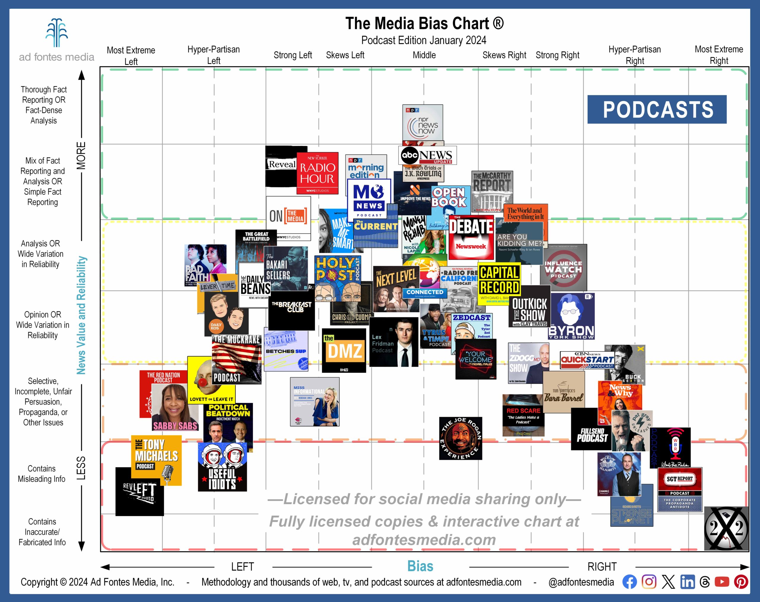 Media Bias Chart Debuts 10 Shows on January’s Podcast Edition