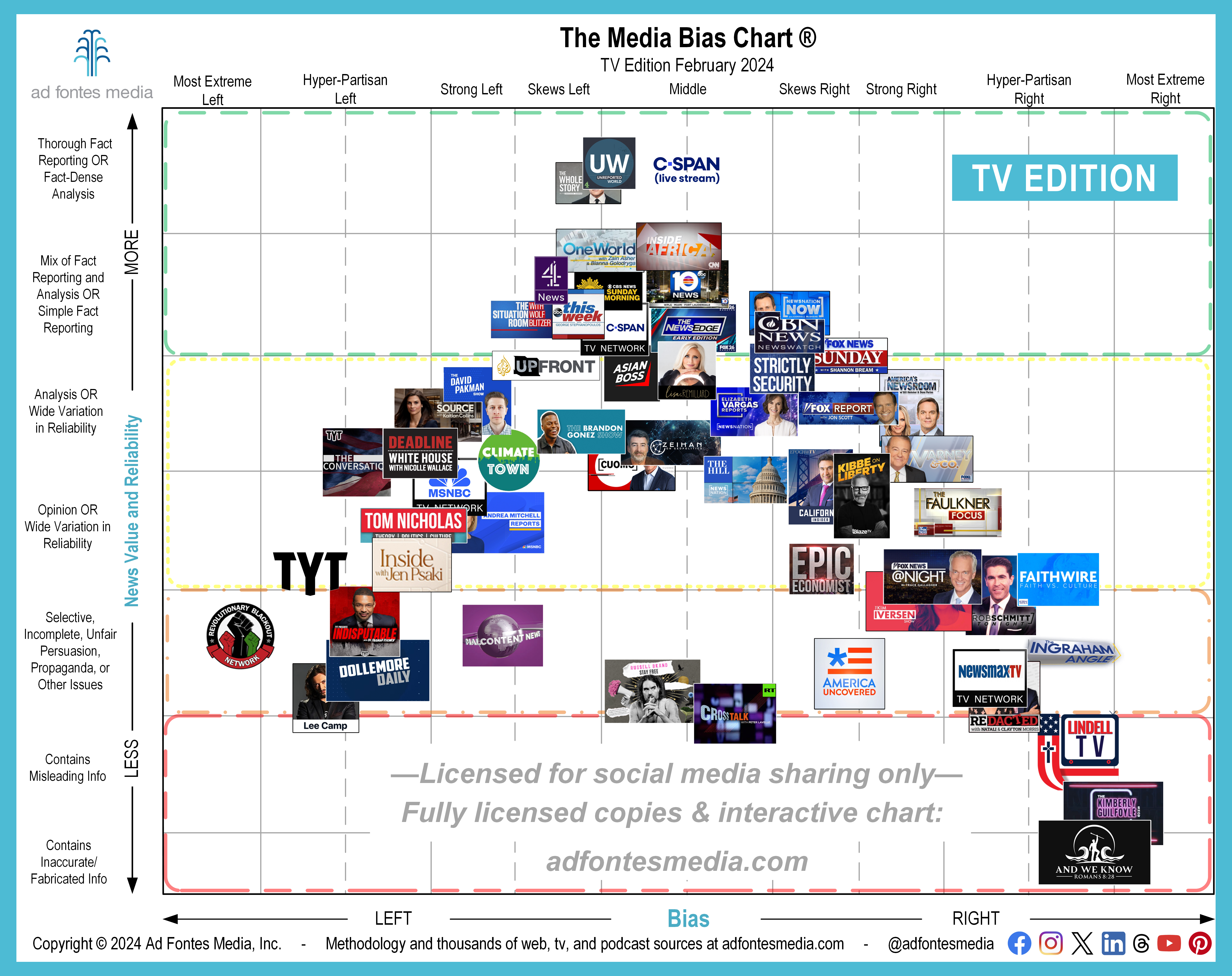 Explore 59 TV/Video Shows on February Edition of Media Bias Chart