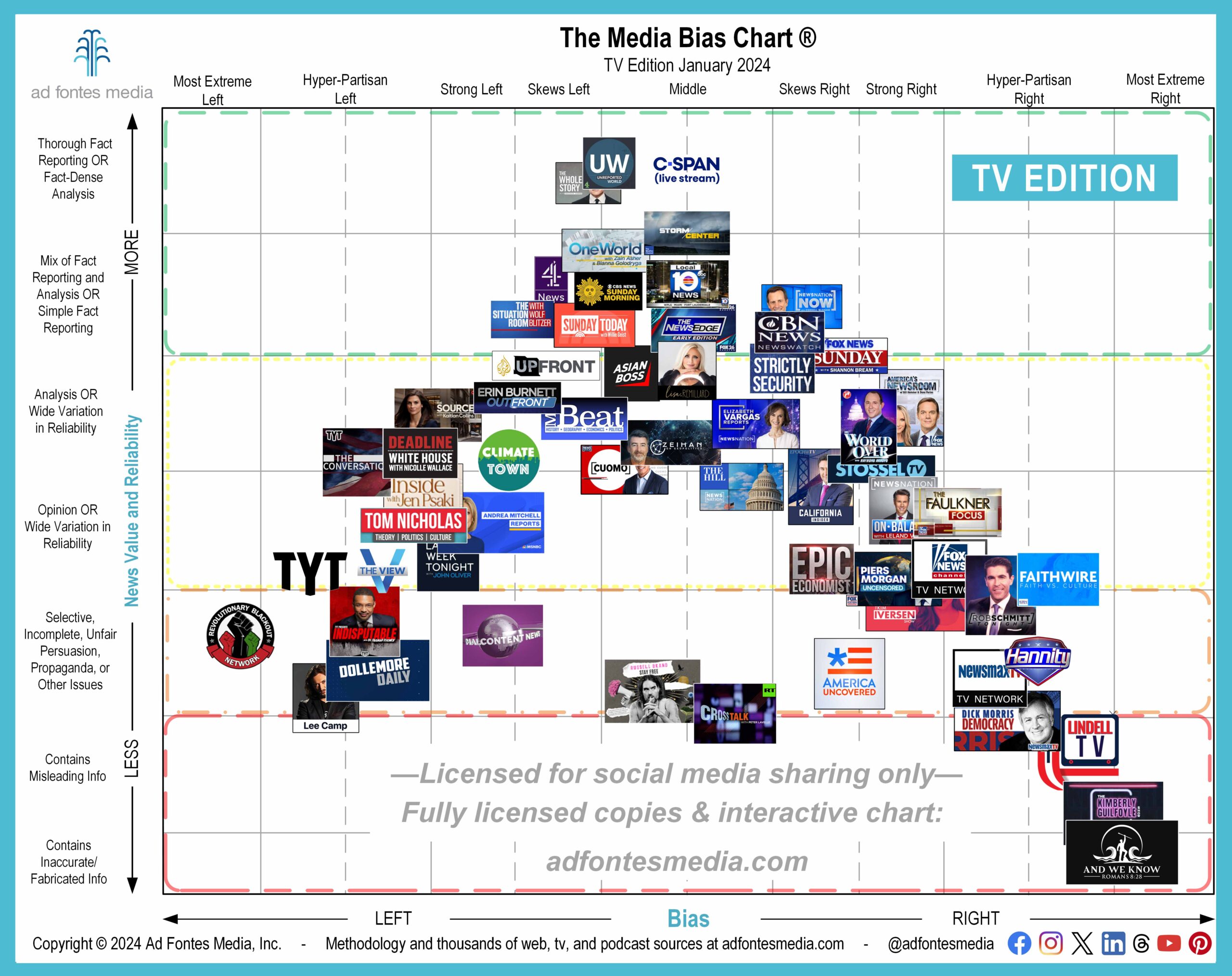 6 TV/Video Shows Debut on the Media Bias Chart