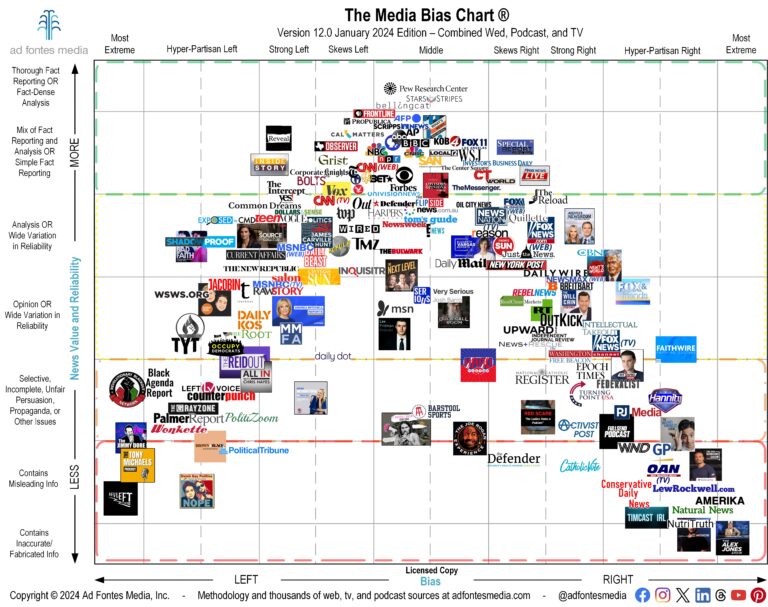 Flagship Media Bias Chart January 2024