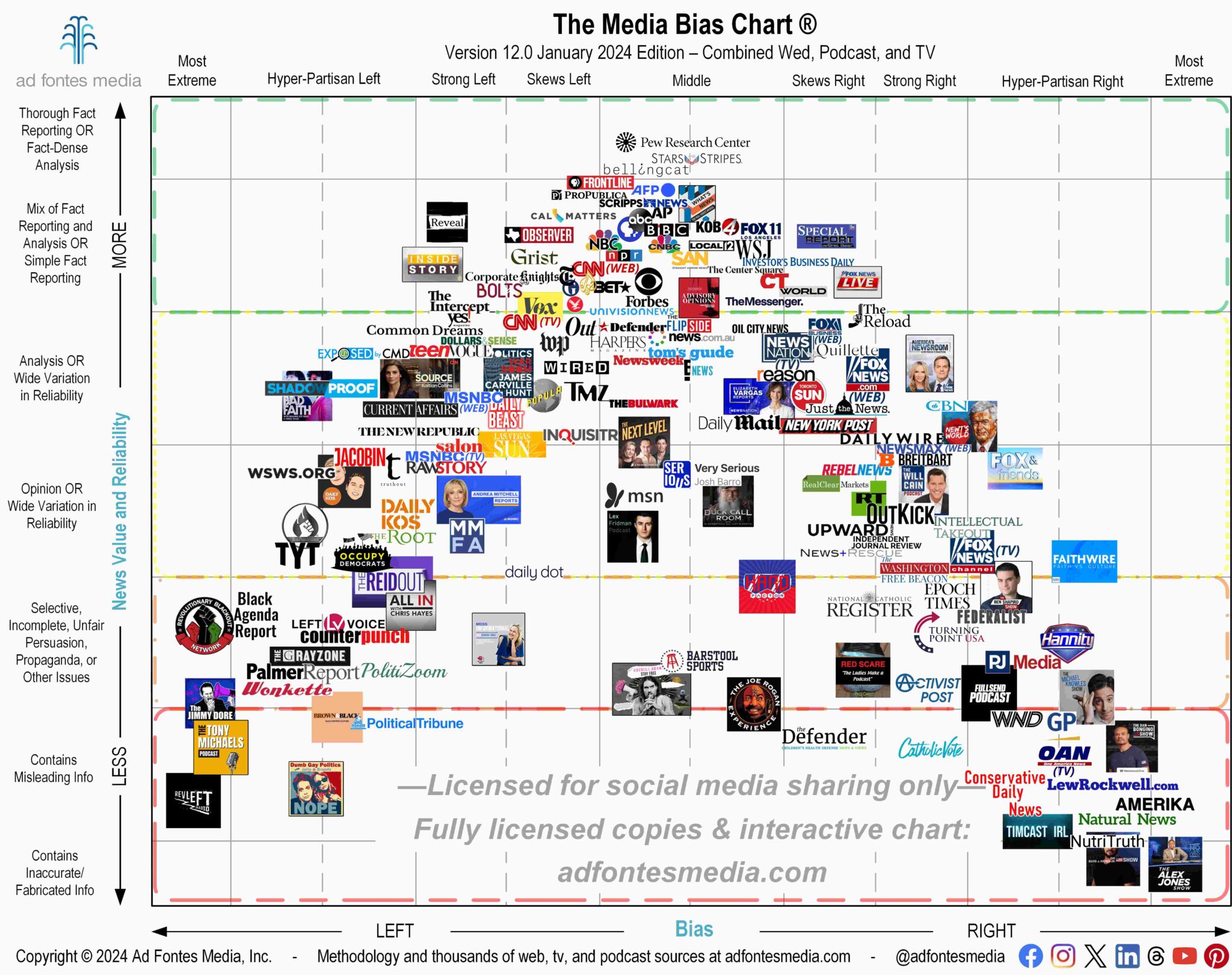 https://adfontesmedia.com/wp-content/uploads/2024/01/Media-Bias-Chart-12.0_Jan-2024-Unlicensed-Social-2048x1620.jpg