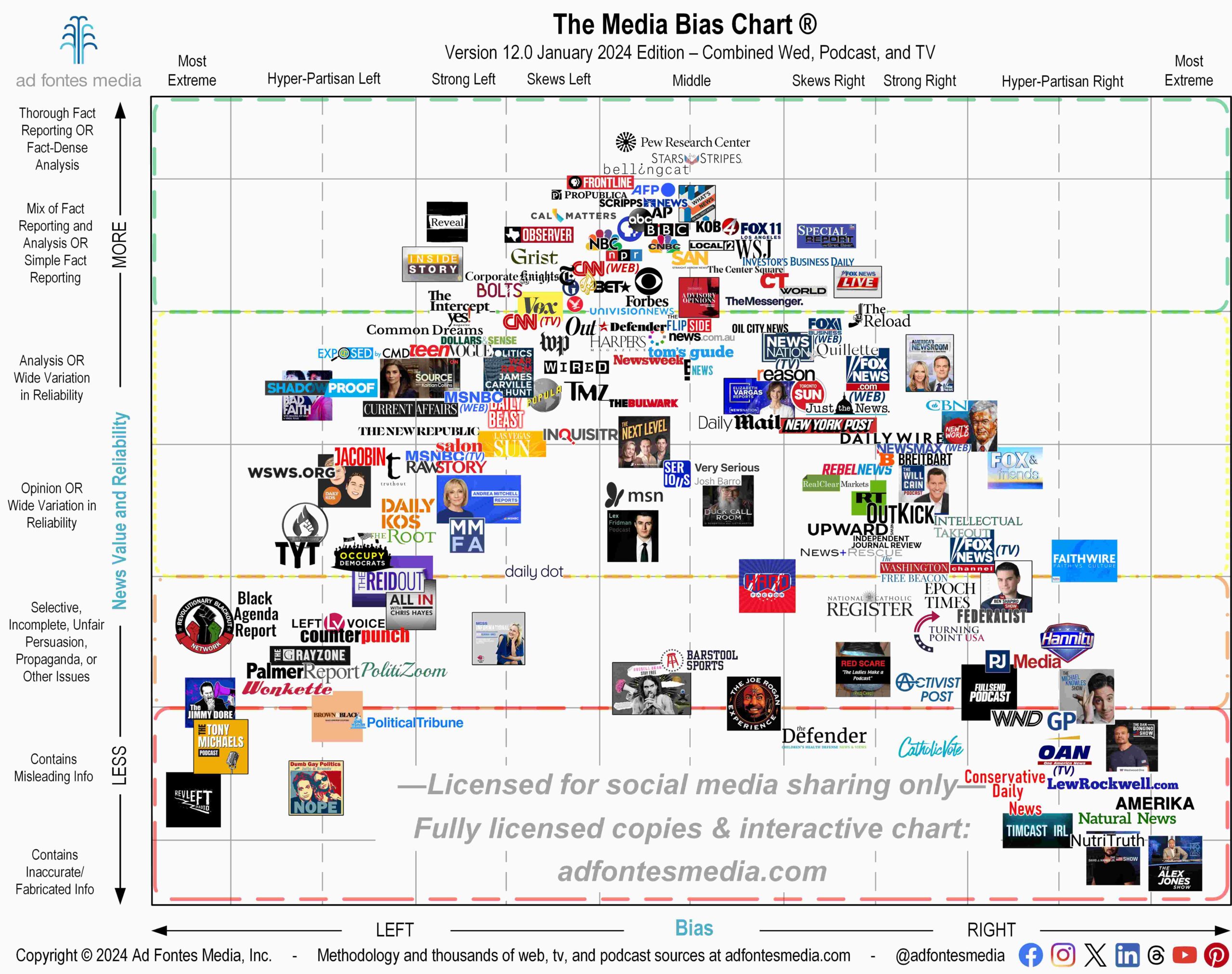 Flagship Media Bias Chart January 2024 social media version